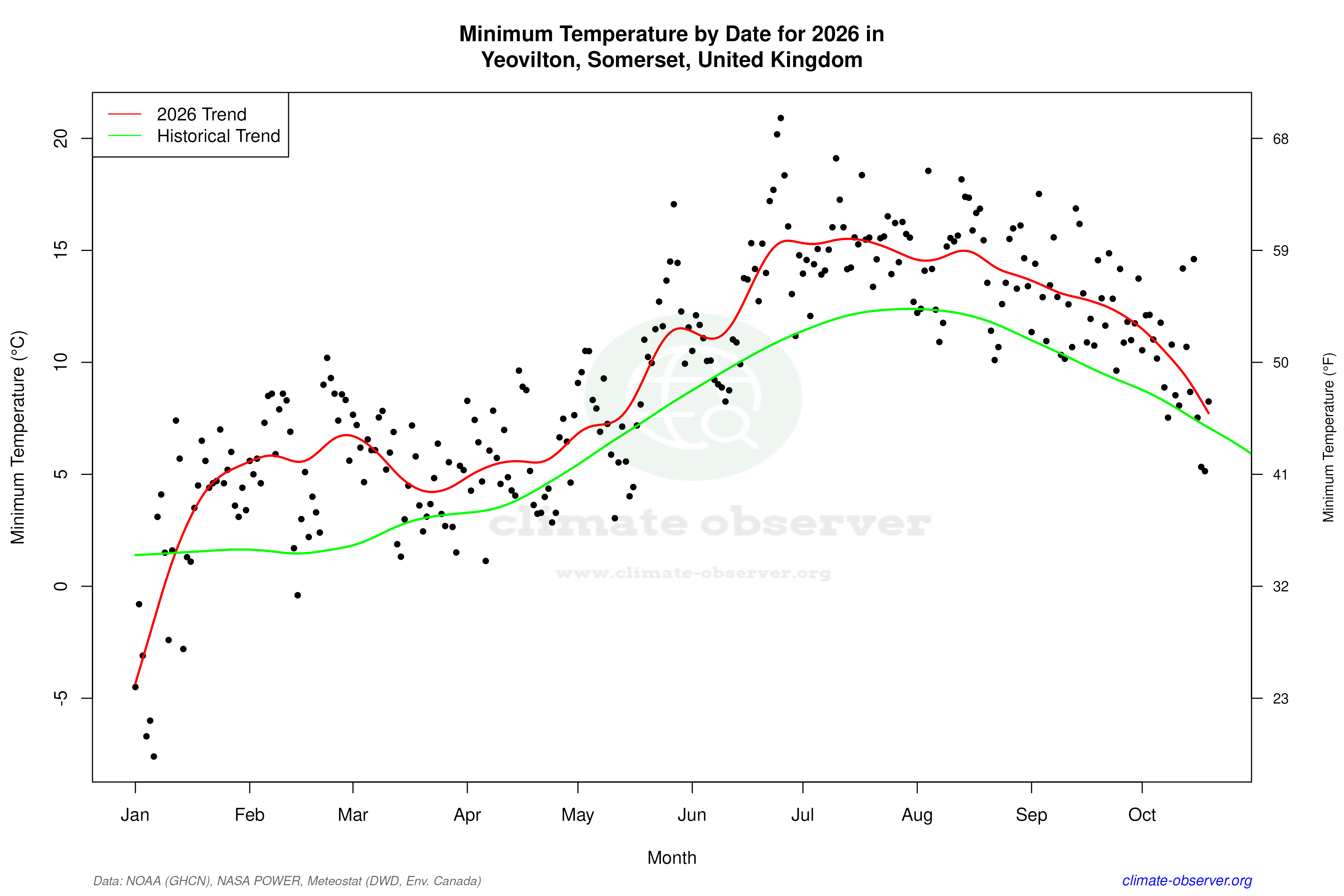 Current Year Climate Trends vs Historical - Min Temperature this Year