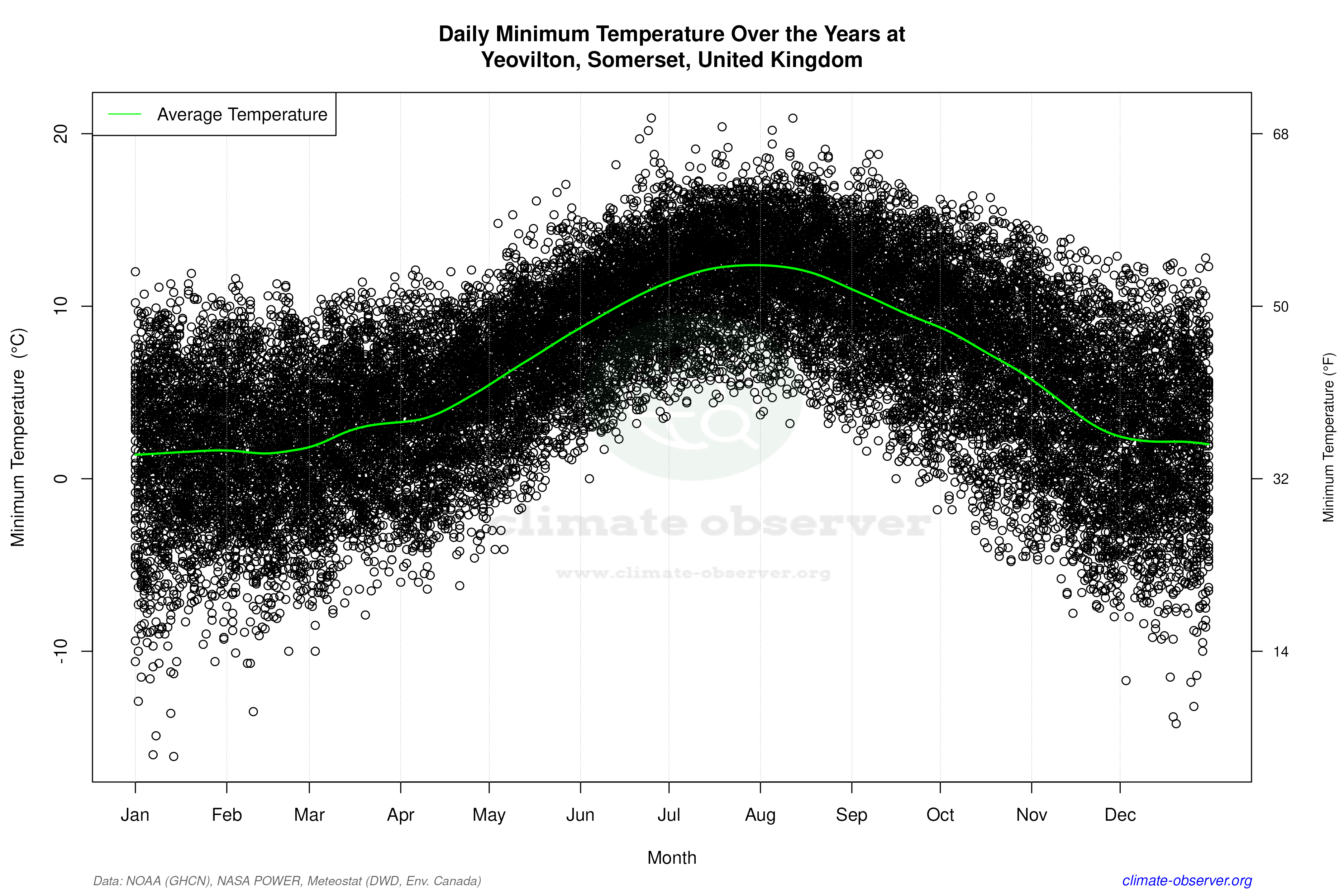 Daily Data Points and Averages Throughout the Year - Average Min Temperature Throughout Year