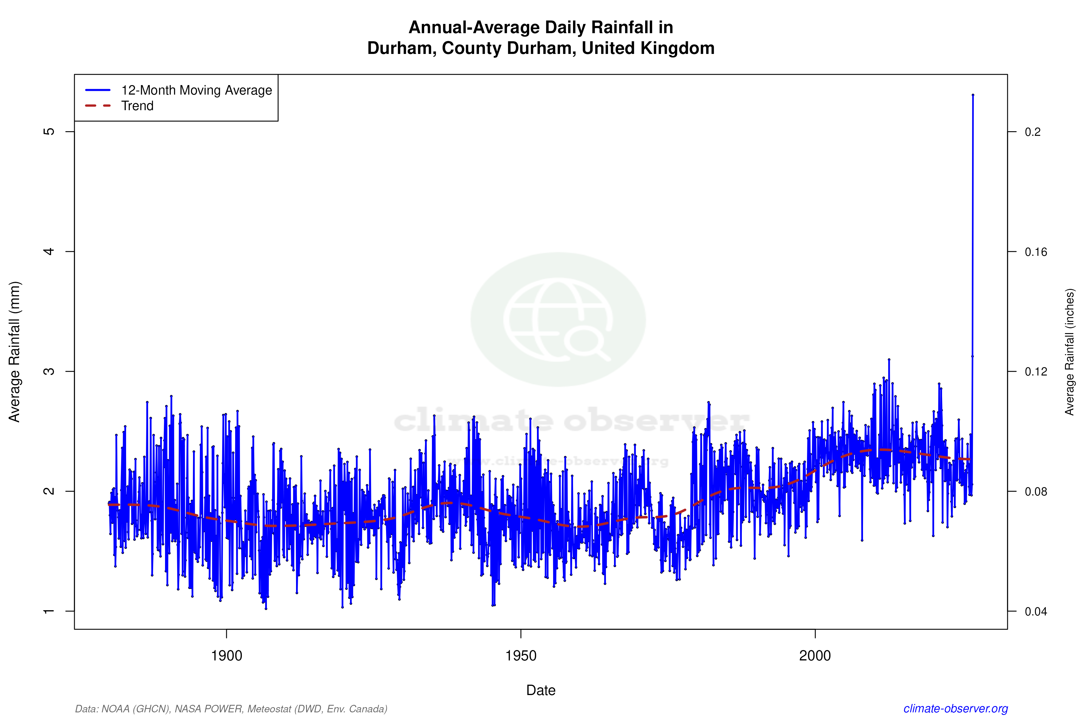 Climate 12-Month Moving Averages - Rainfall 12-Month MA