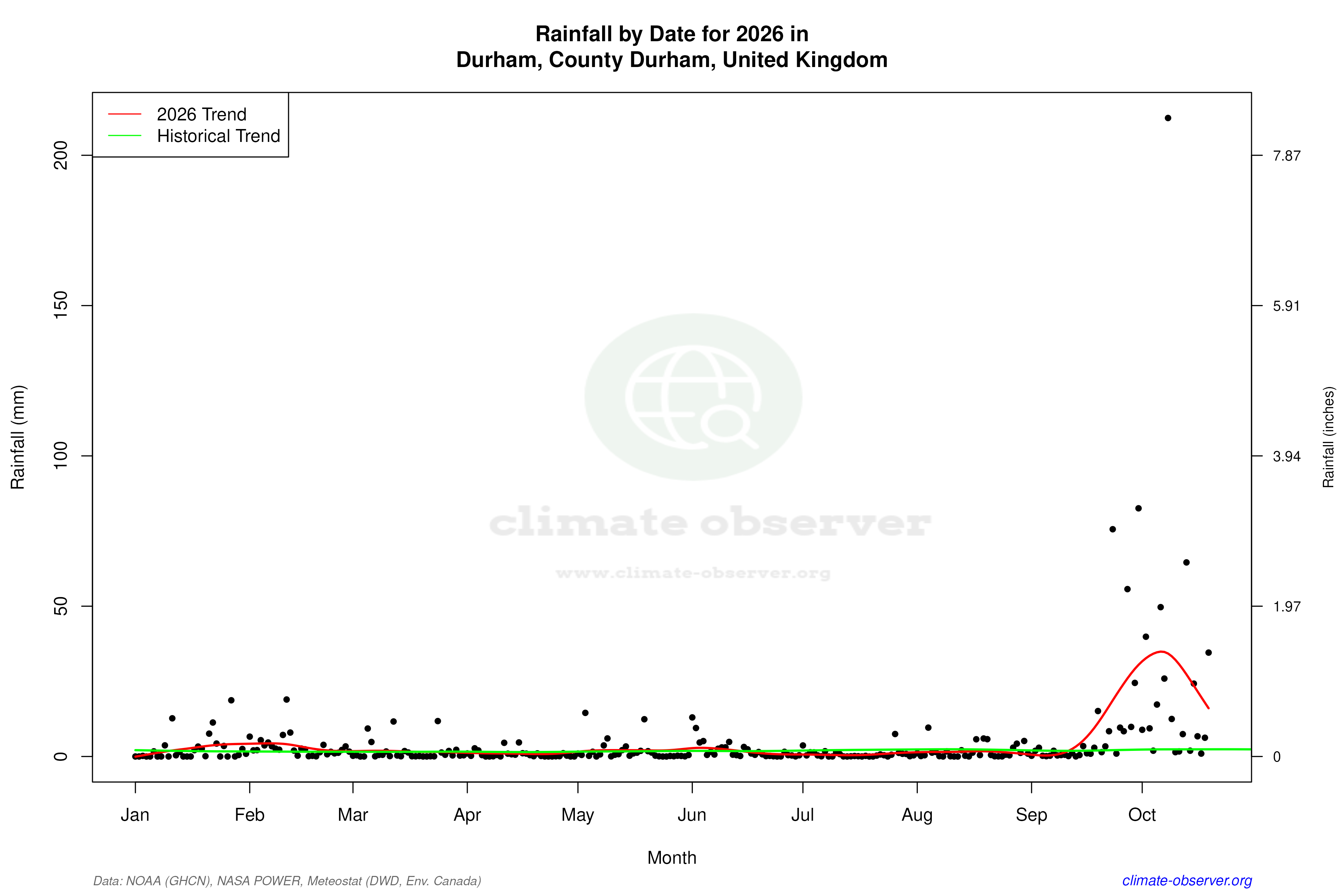 Current Year Climate Trends vs Historical - Rainfall this Year