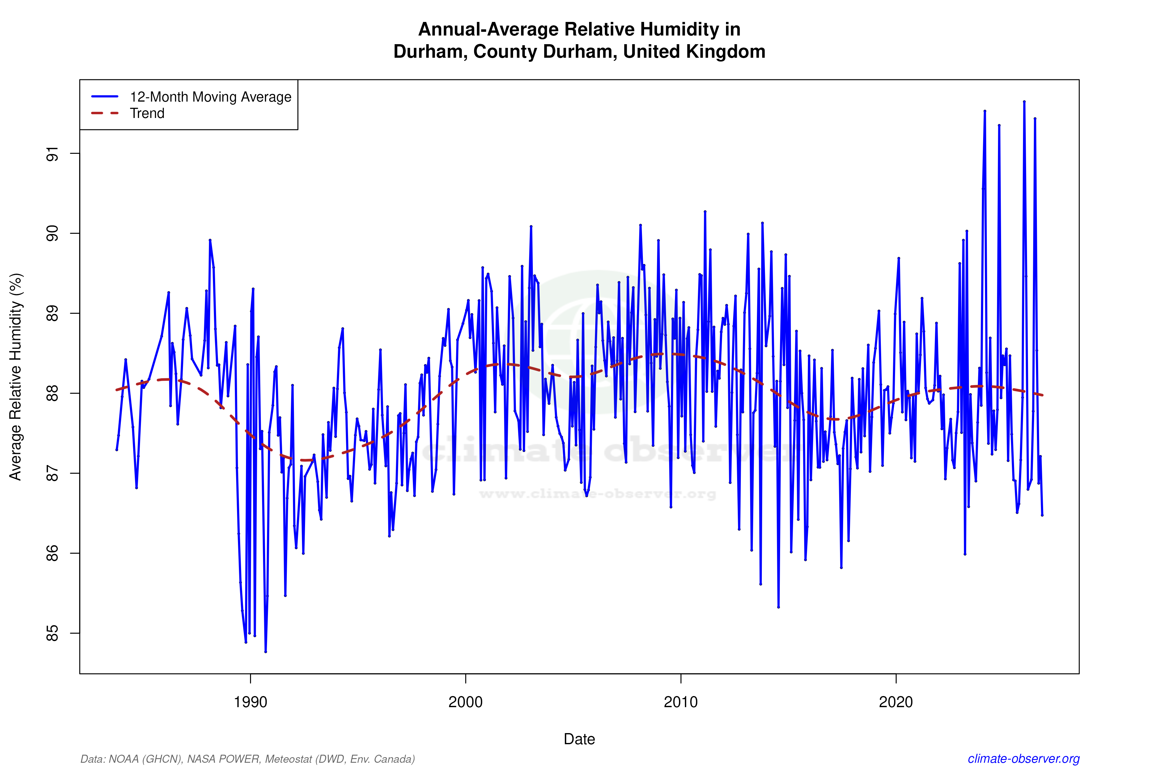 Climate 12-Month Moving Averages - Relative Humidity 12-Month MA