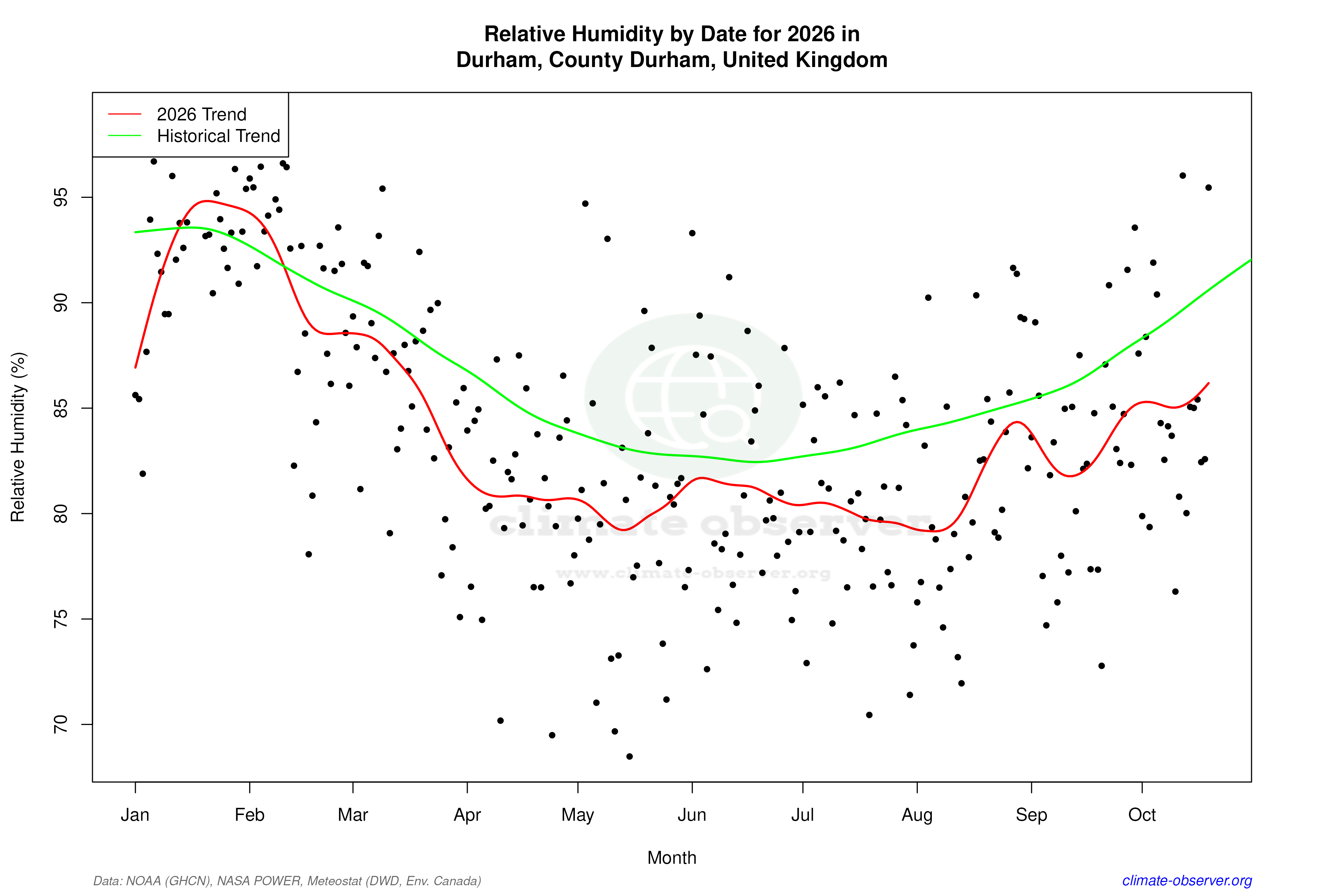 Current Year Climate Trends vs Historical - Relative Humidity this Year
