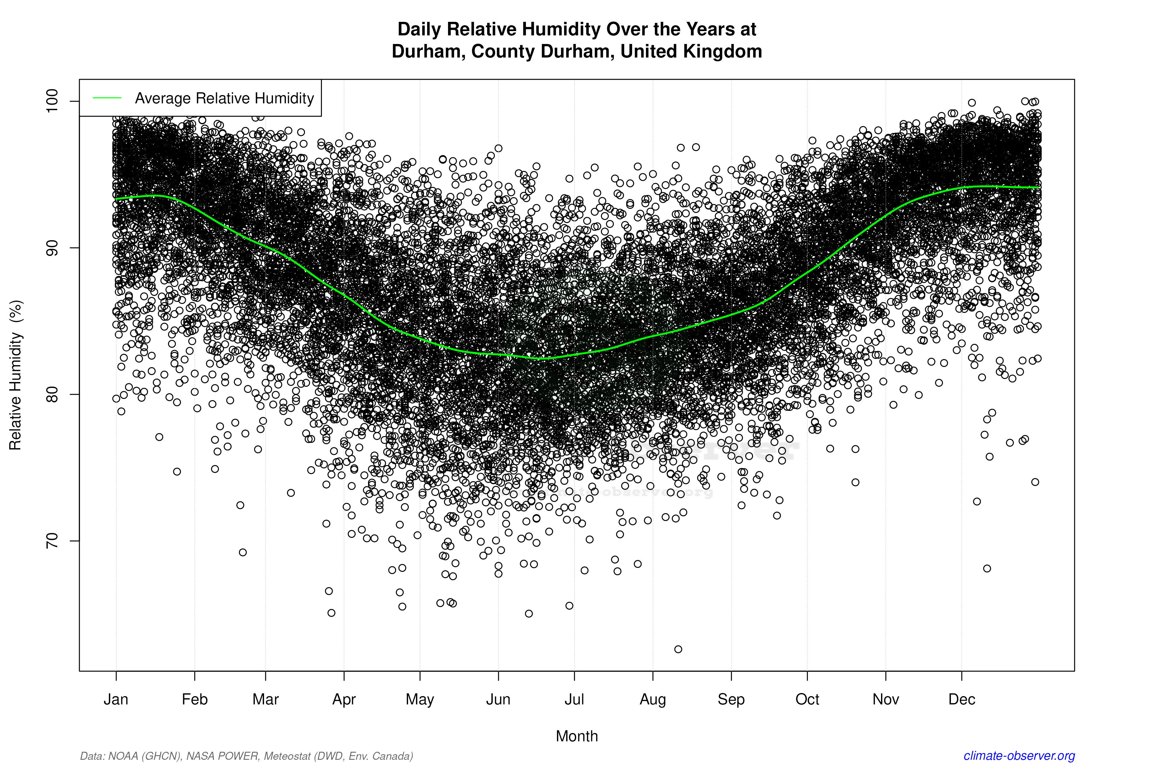 Daily Data Points and Averages Throughout the Year - Average Relative Humidity Throughout Year
