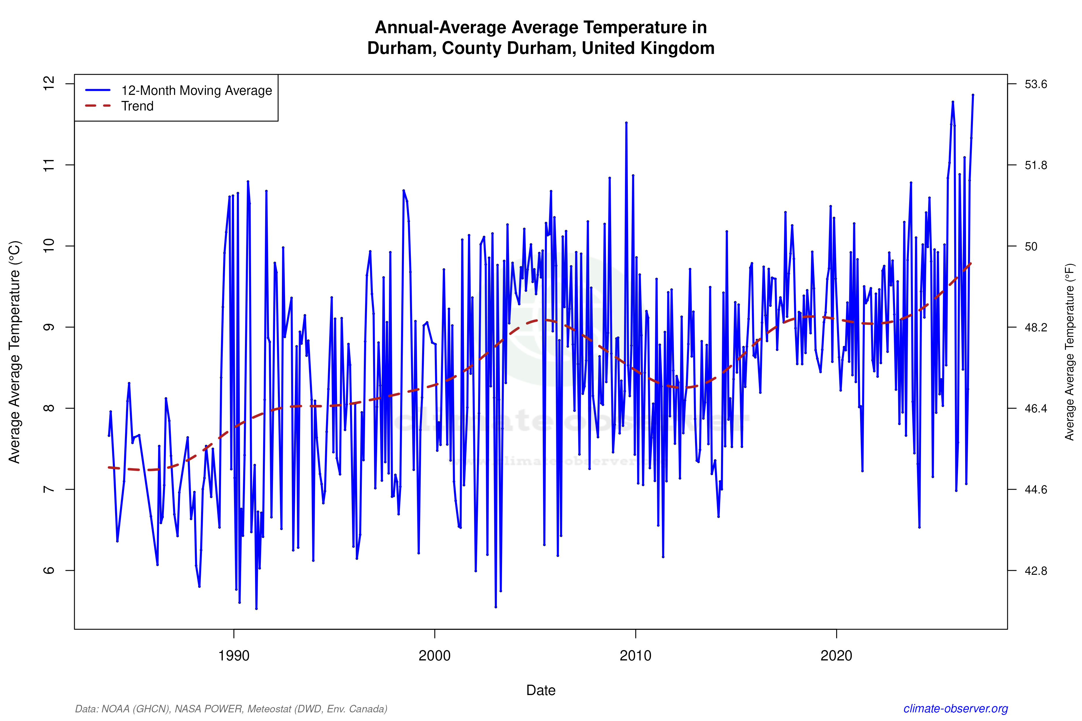 Climate 12-Month Moving Averages - Average Temperature 12-Month MA