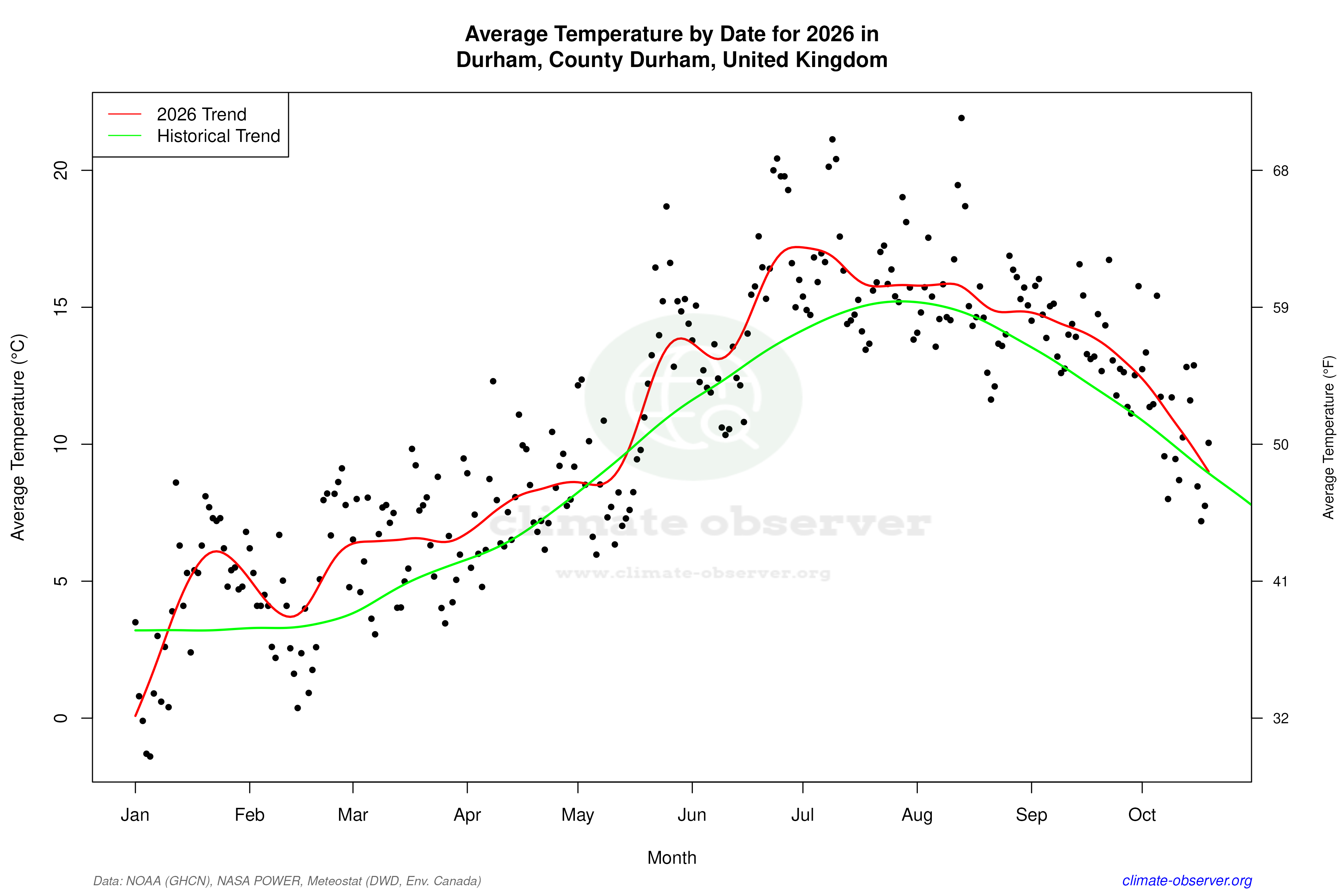 Current Year Climate Trends vs Historical - Average Temperature this Year