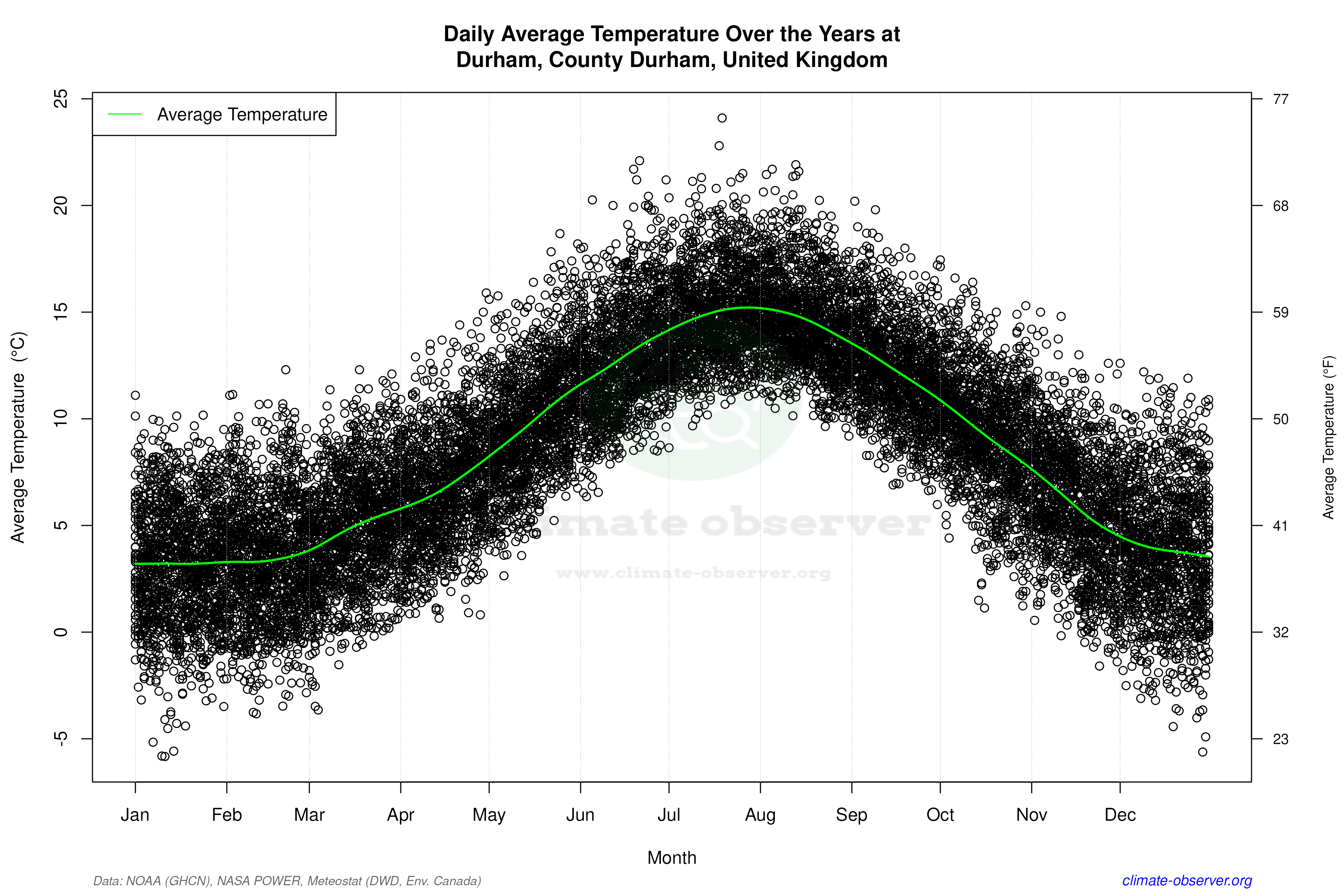 Daily Data Points and Averages Throughout the Year - Average Temperature Throughout Year