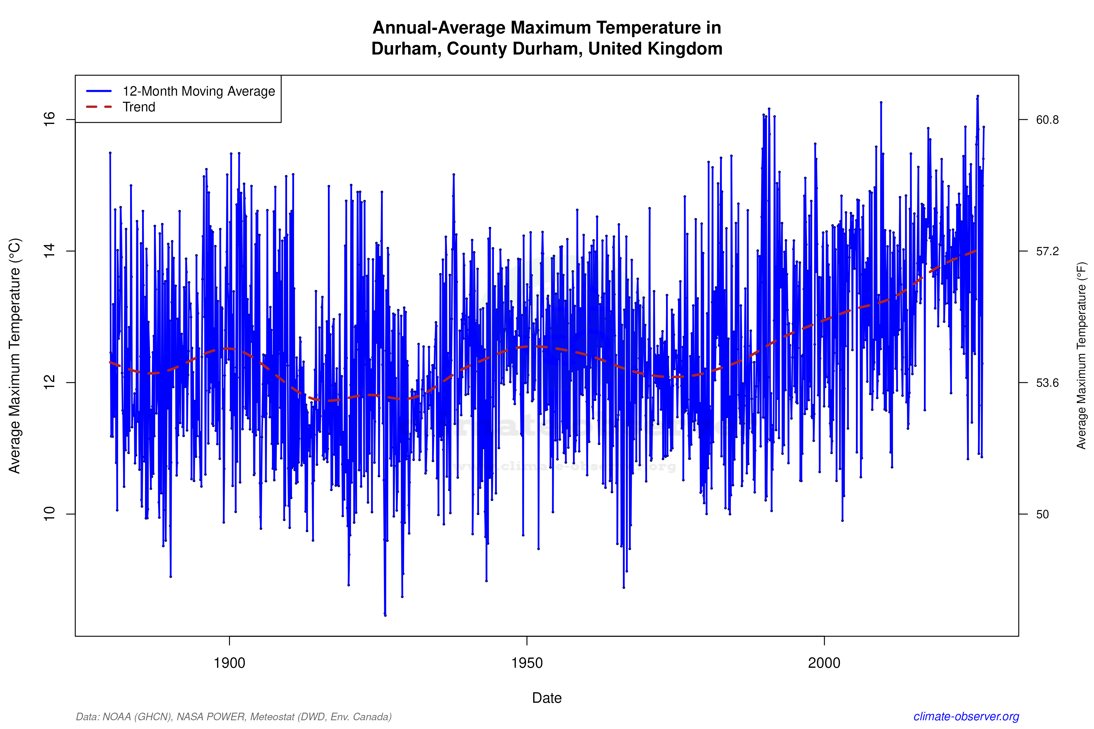 Climate 12-Month Moving Averages - Max Temperature 12-Month MA