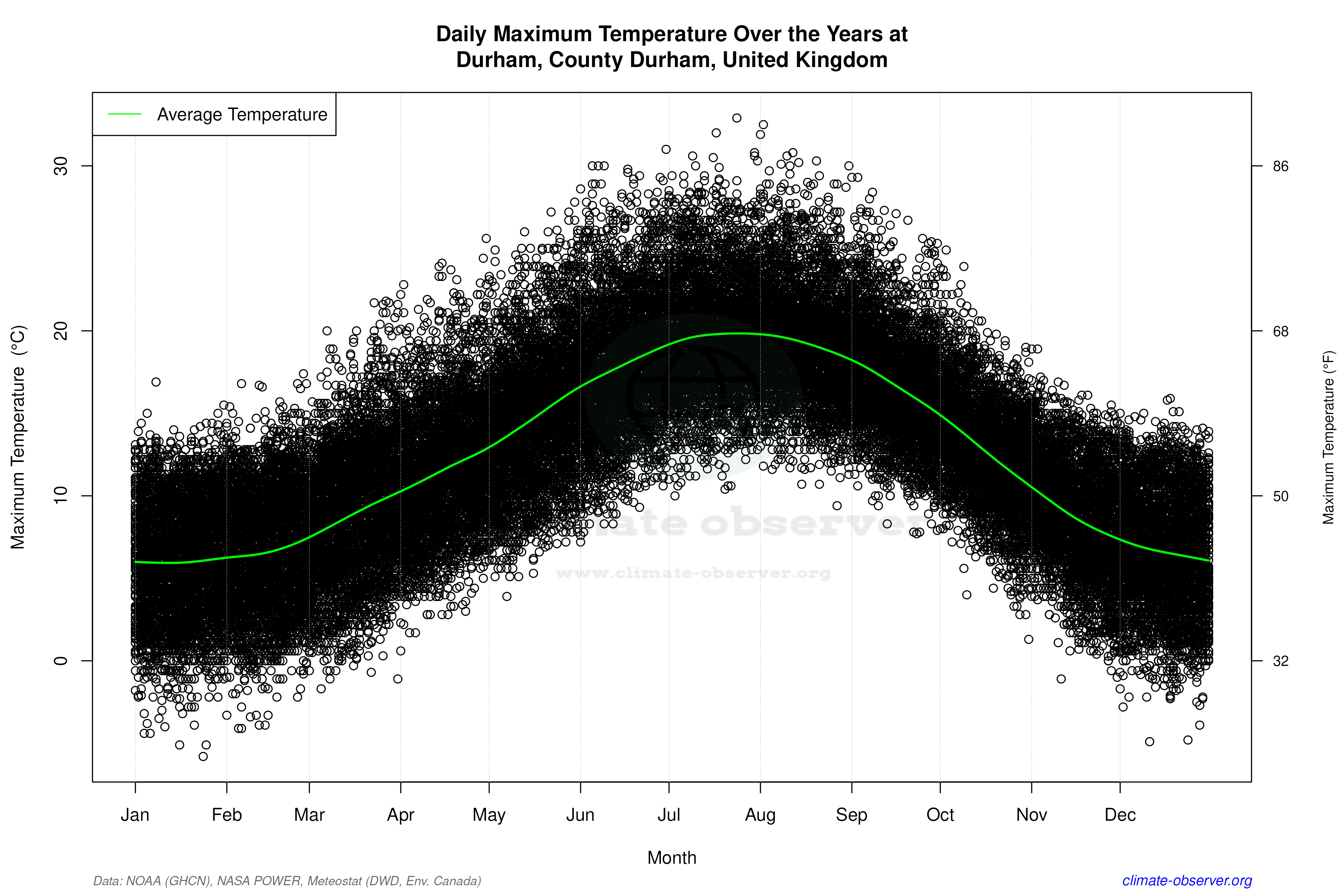 Daily Data Points and Averages Throughout the Year - Average Max Temperature Throughout Year