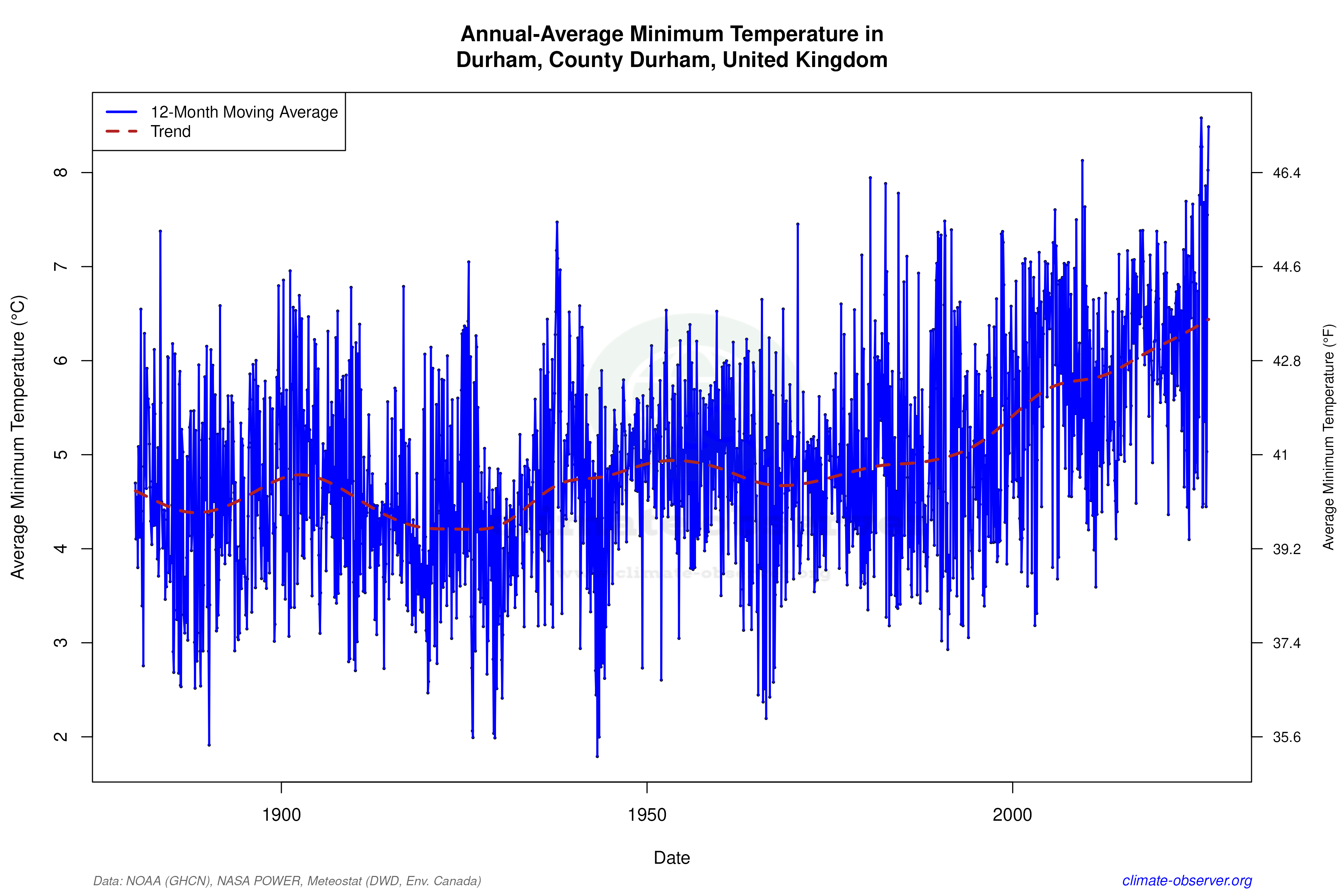 Climate 12-Month Moving Averages - Min Temperature 12-Month MA