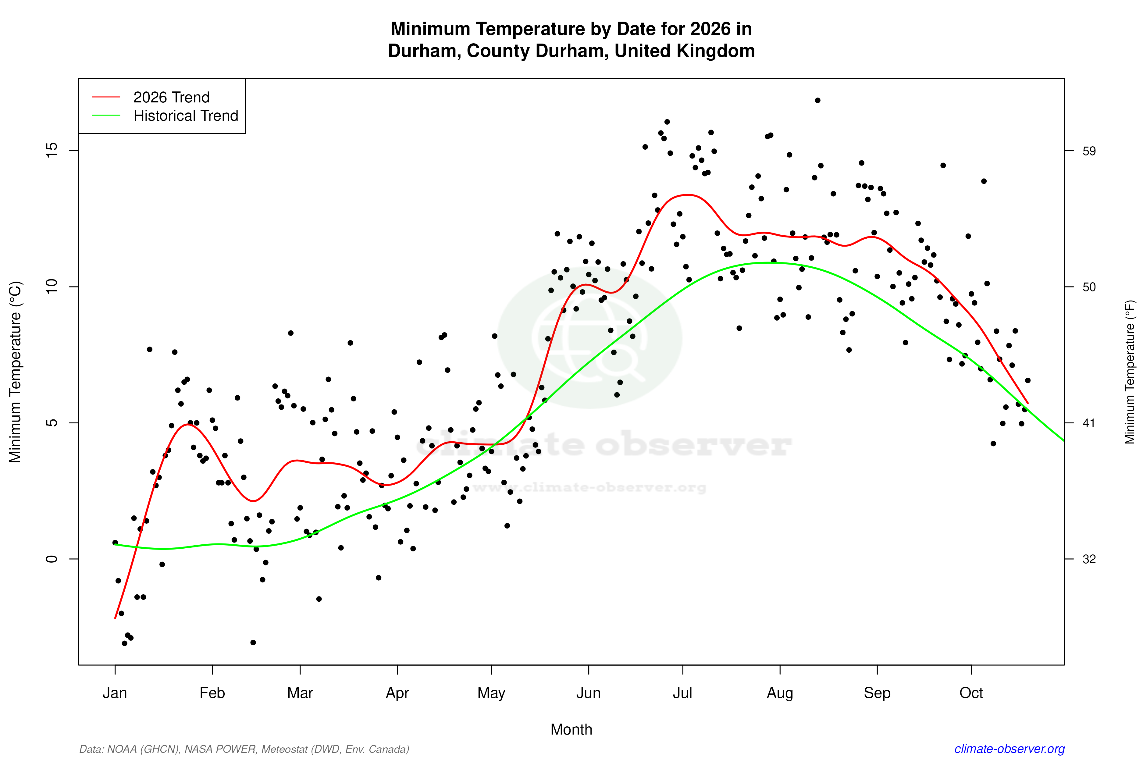 Current Year Climate Trends vs Historical - Min Temperature this Year