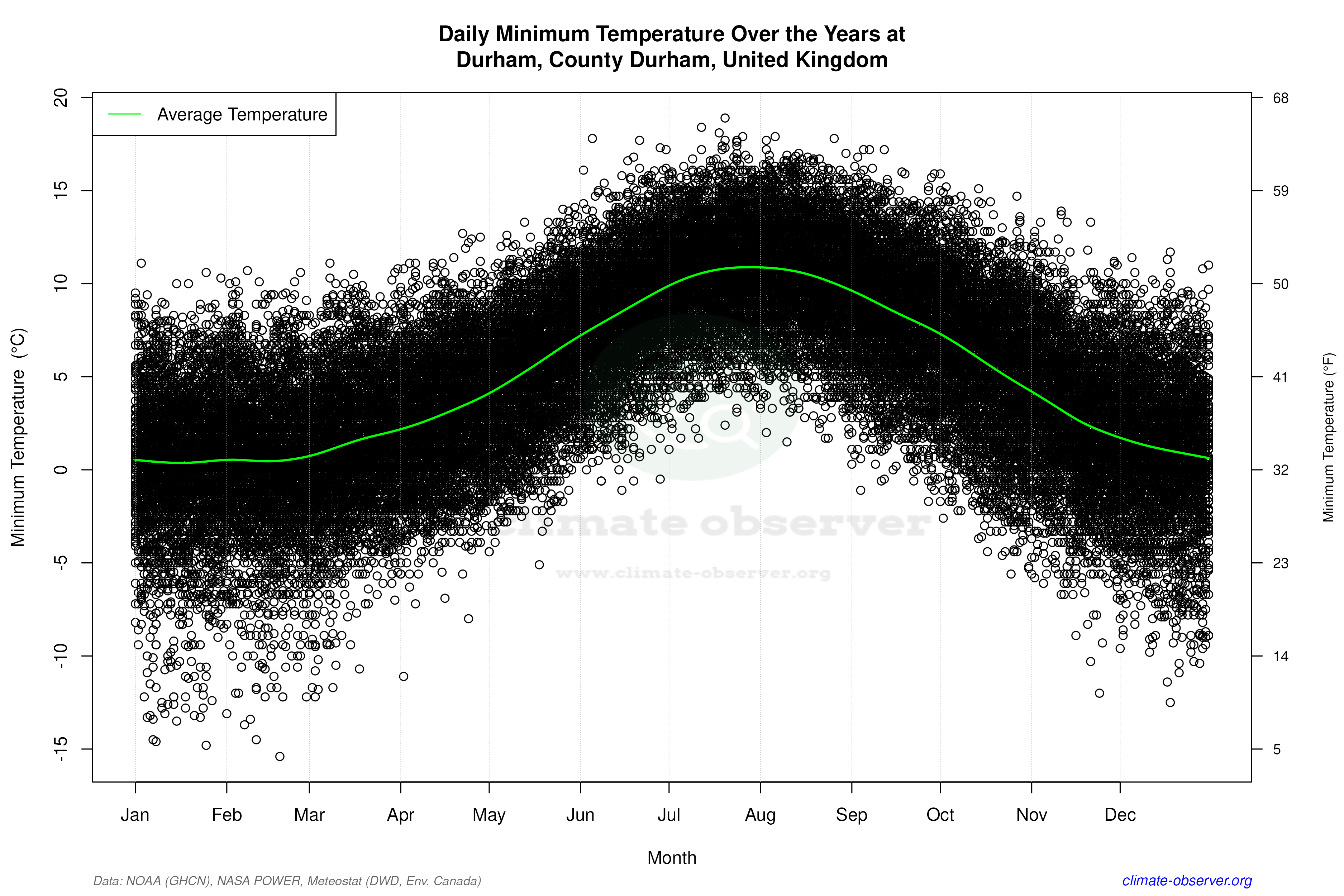 Daily Data Points and Averages Throughout the Year - Average Min Temperature Throughout Year