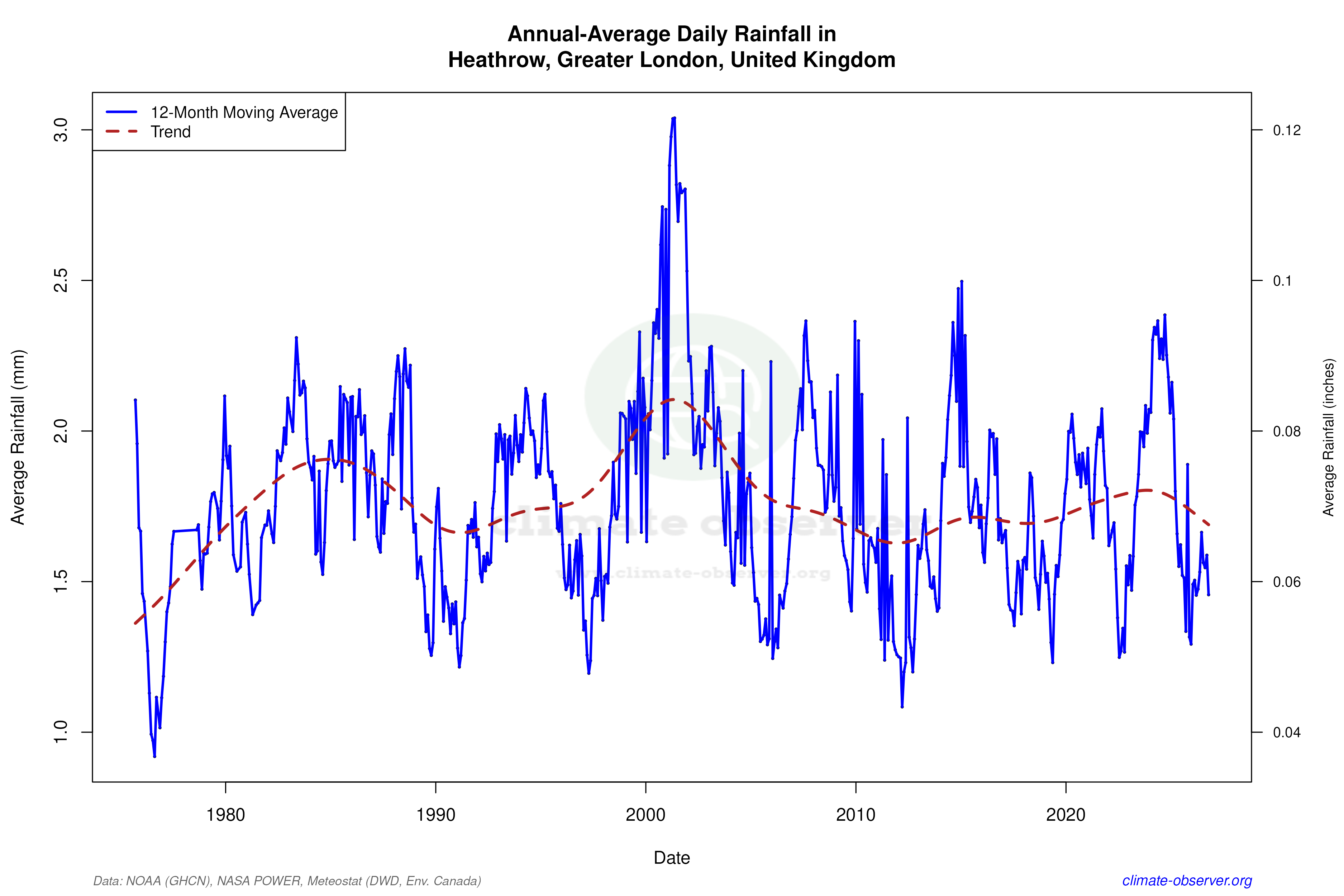 Climate 12-Month Moving Averages - Rainfall 12-Month MA
