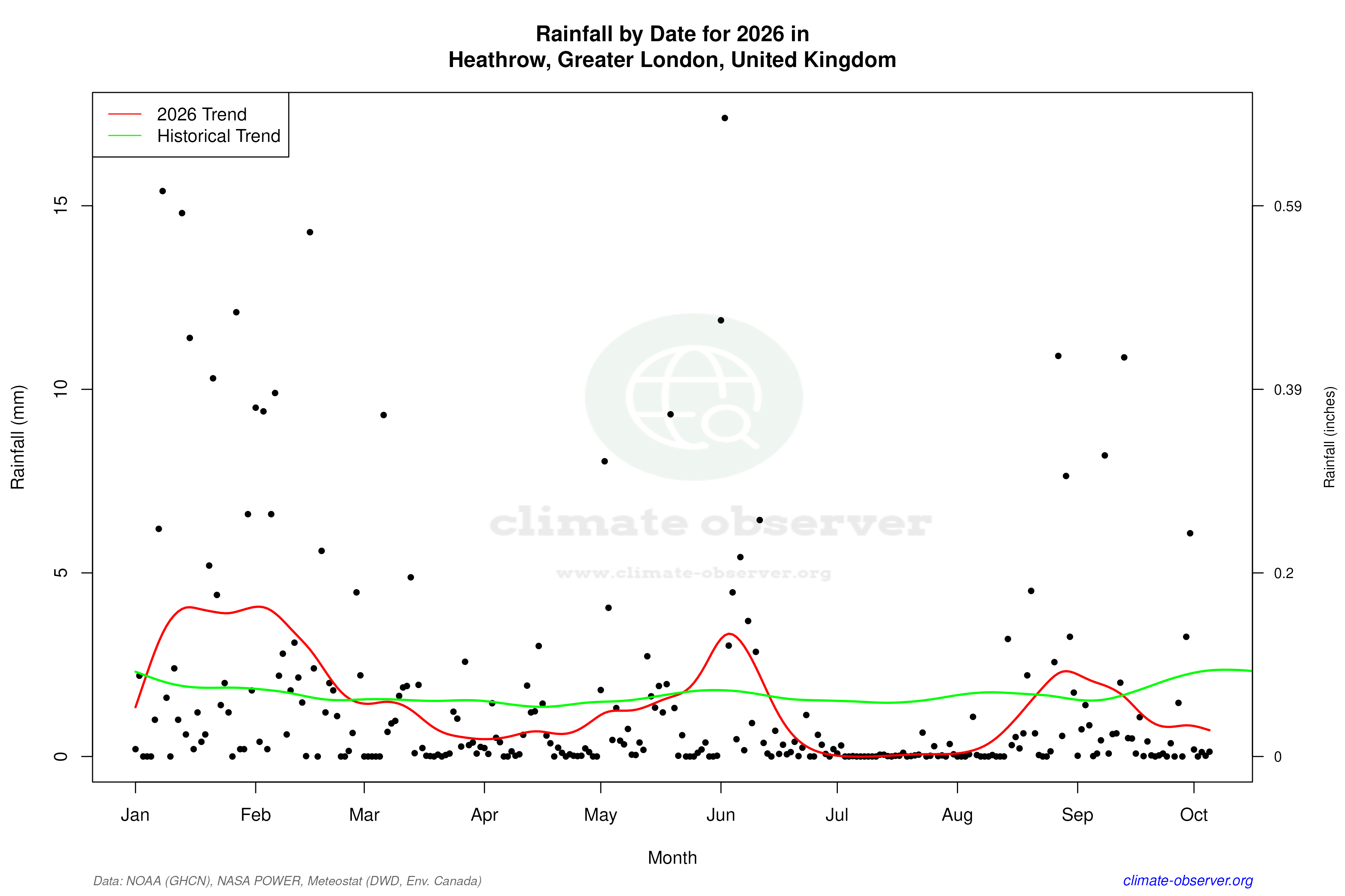 Current Year Climate Trends vs Historical - Rainfall this Year
