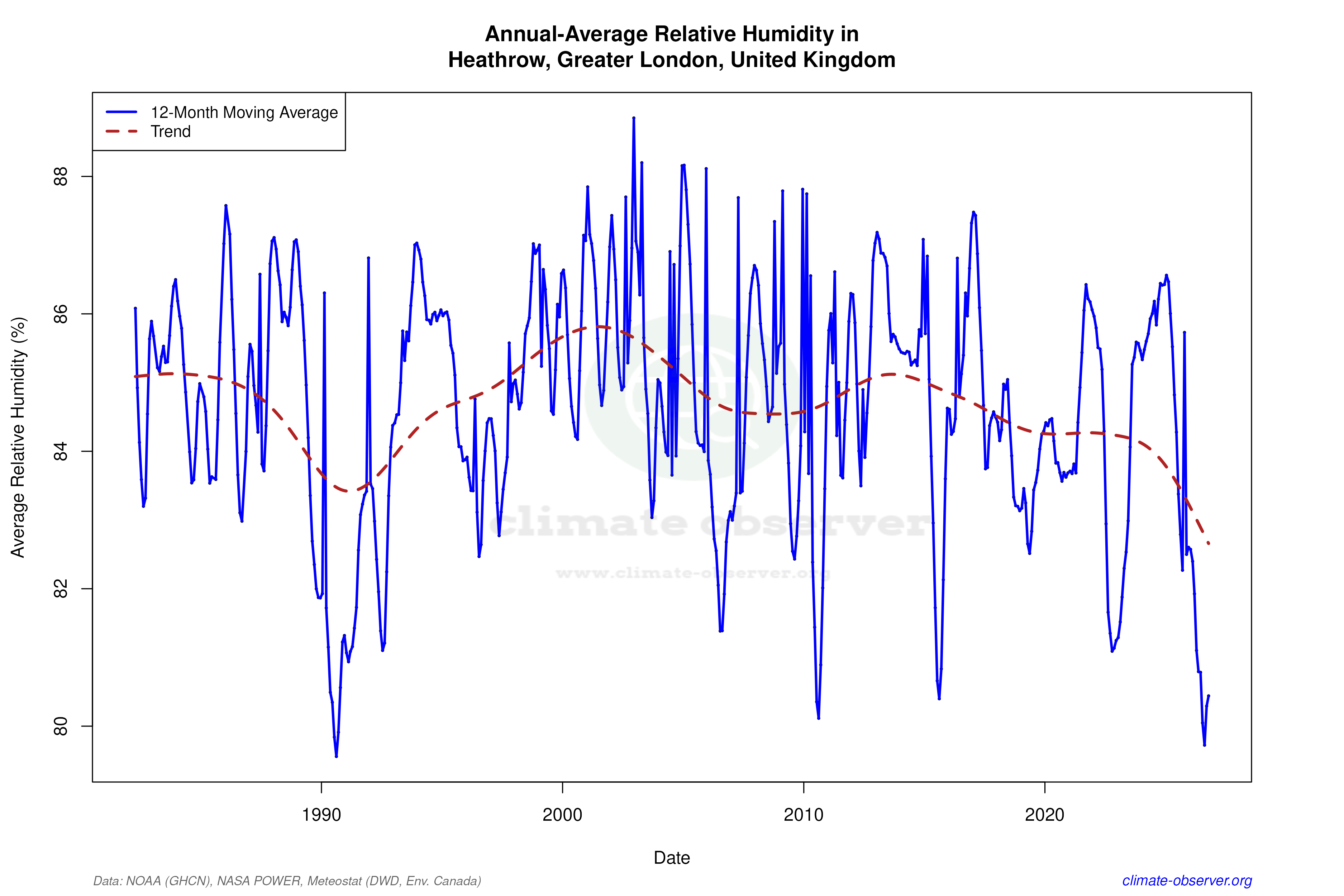 Climate 12-Month Moving Averages - Relative Humidity 12-Month MA