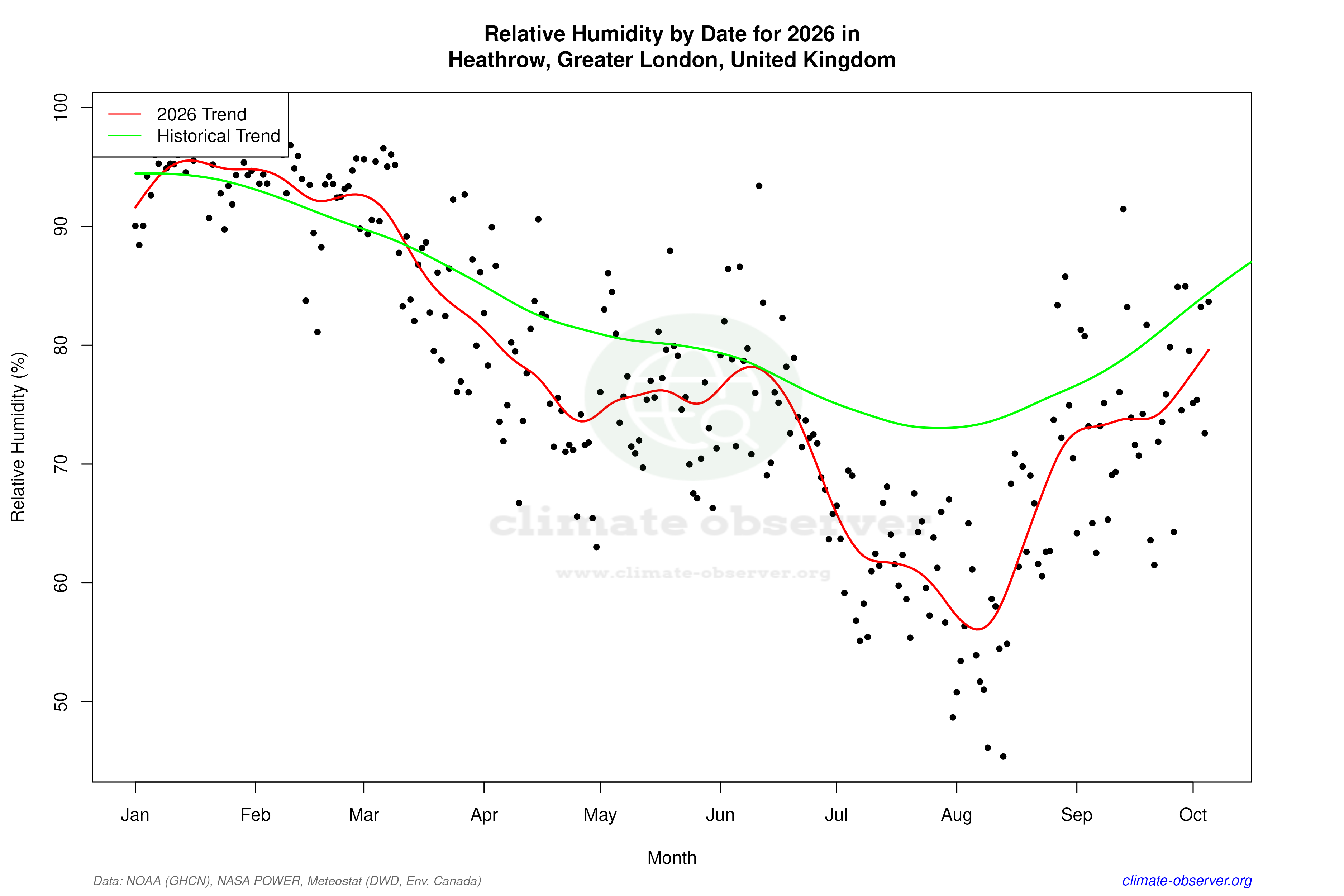 Current Year Climate Trends vs Historical - Relative Humidity this Year