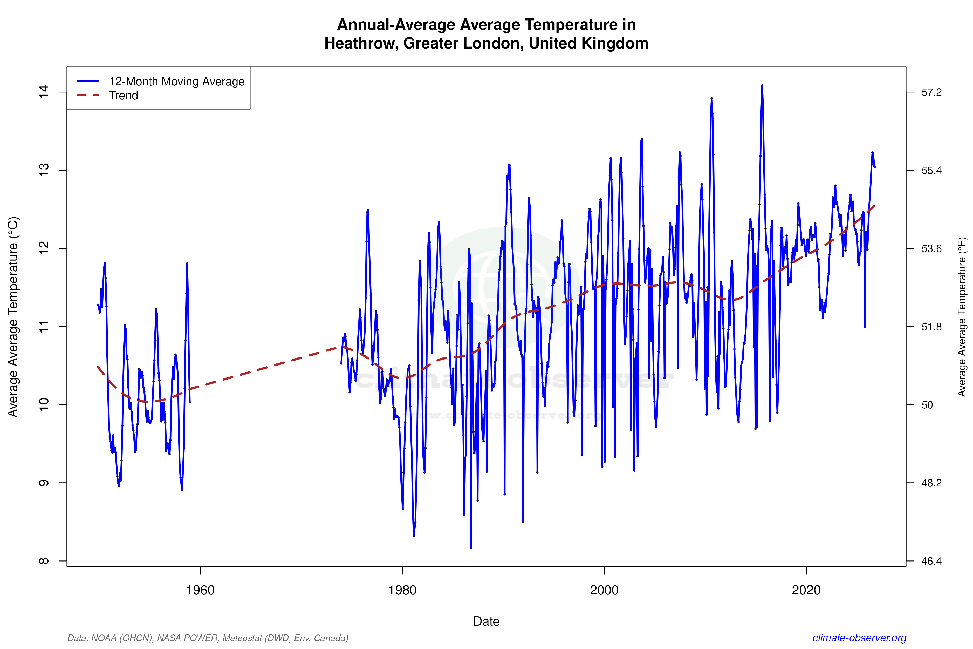 Climate 12-Month Moving Averages - Average Temperature 12-Month MA