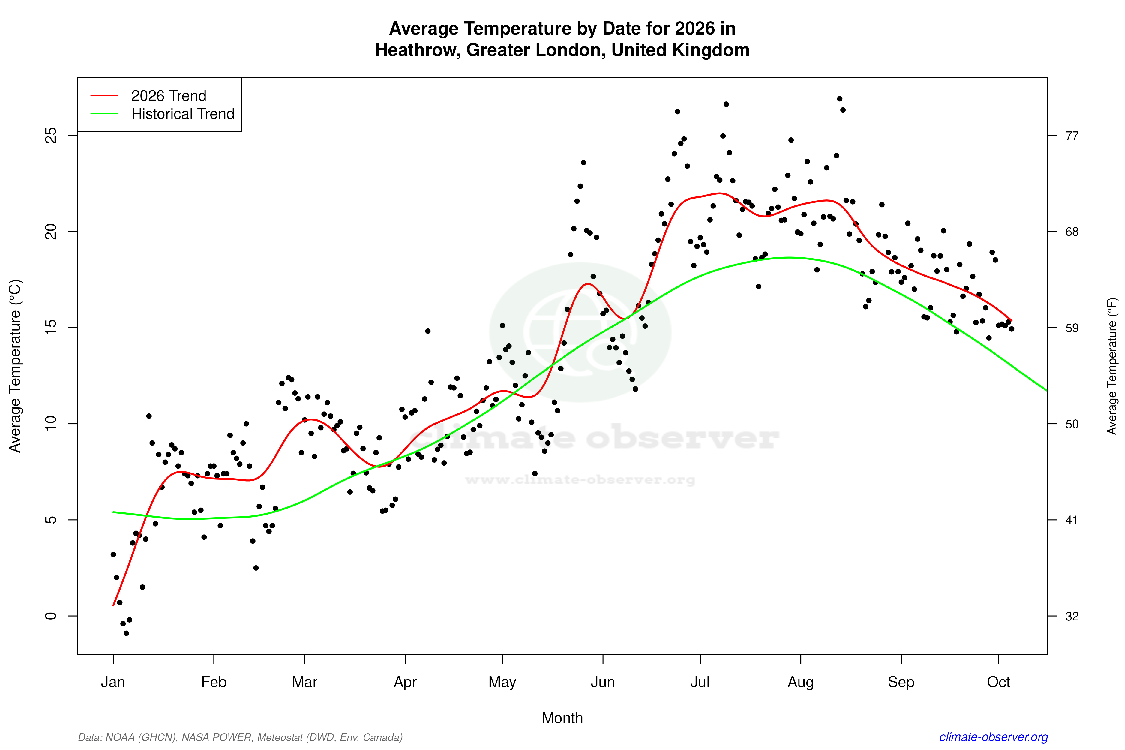 Current Year Climate Trends vs Historical - Average Temperature this Year