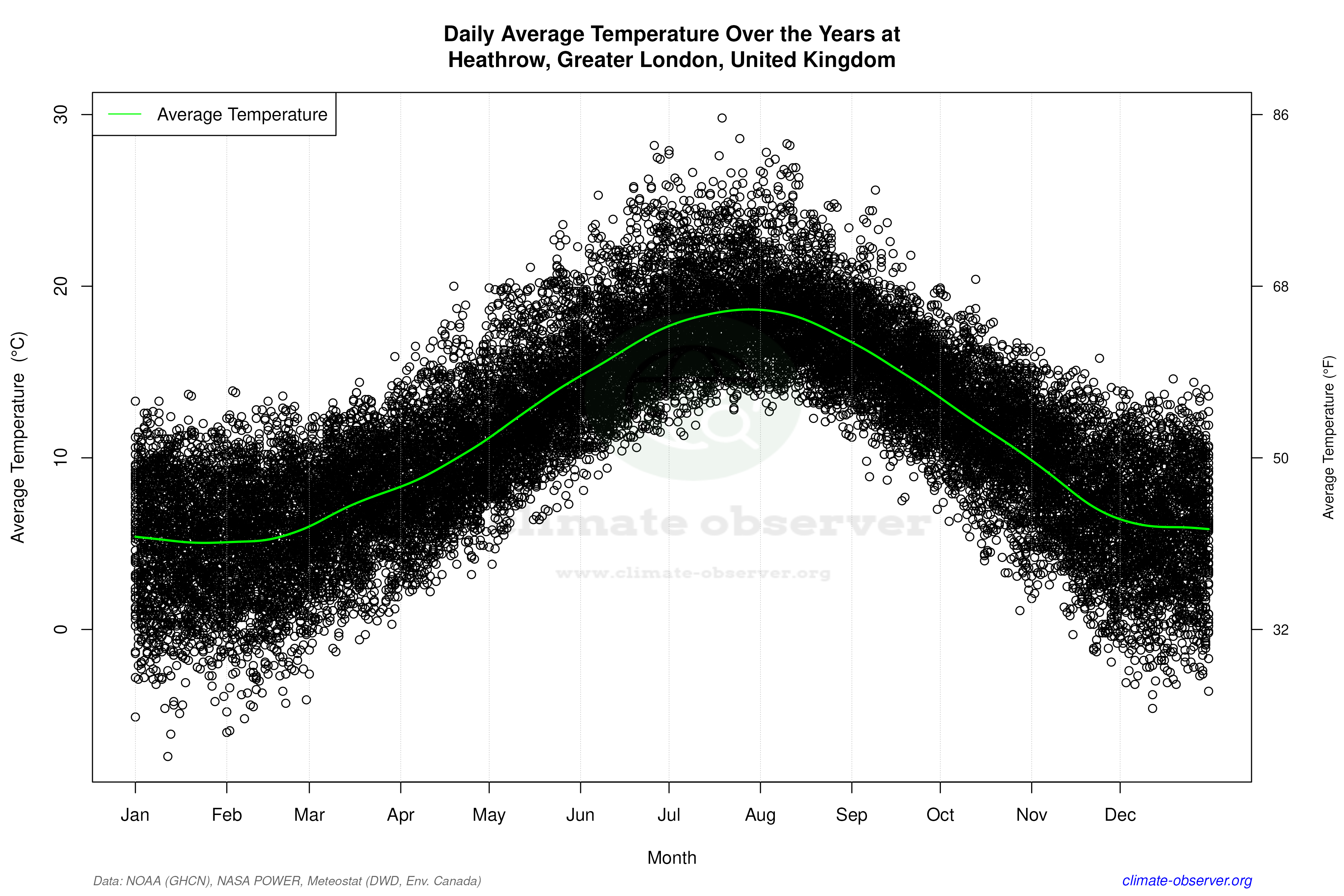 Daily Data Points and Averages Throughout the Year - Average Temperature Throughout Year