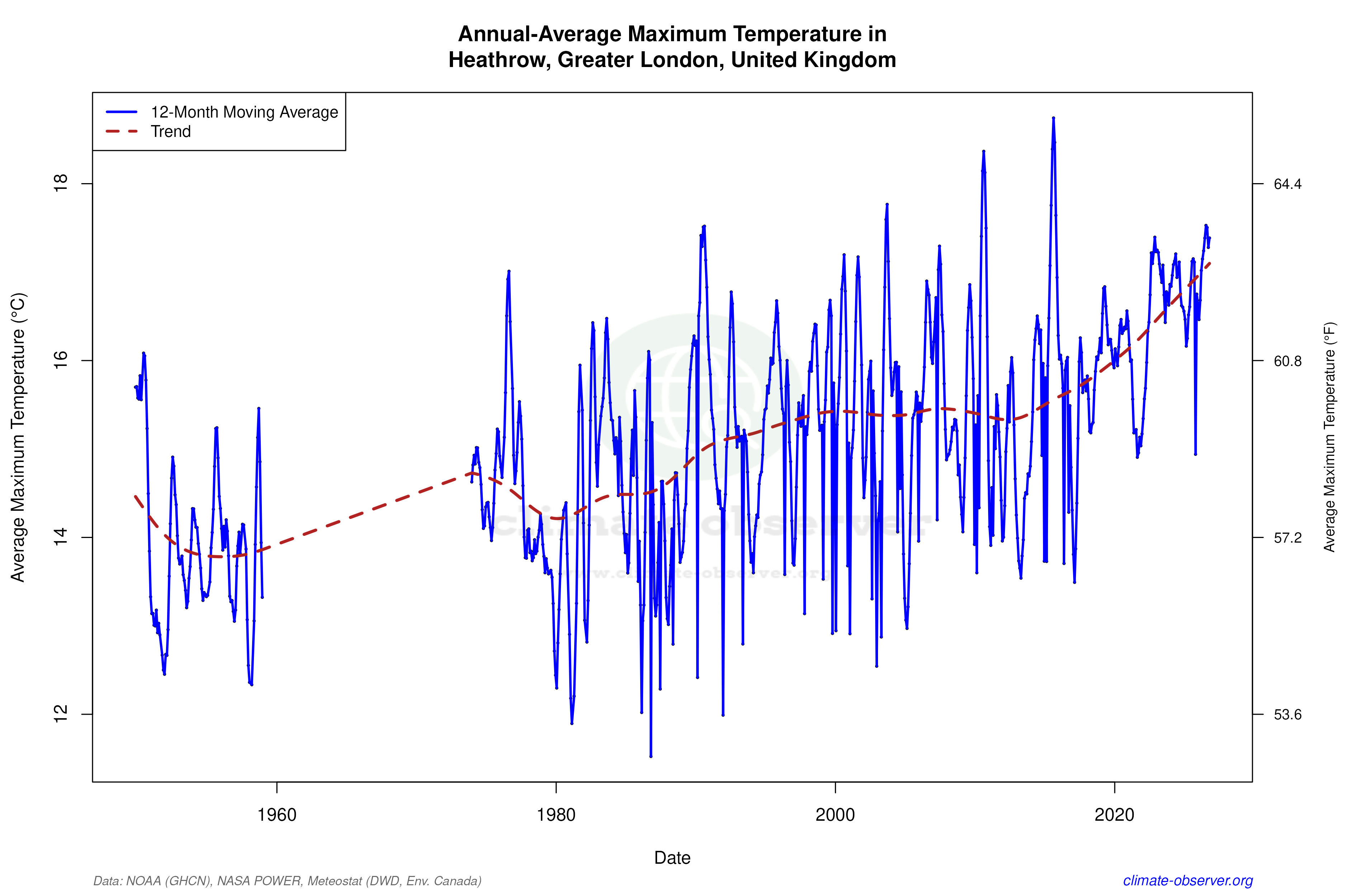 Climate 12-Month Moving Averages - Max Temperature 12-Month MA
