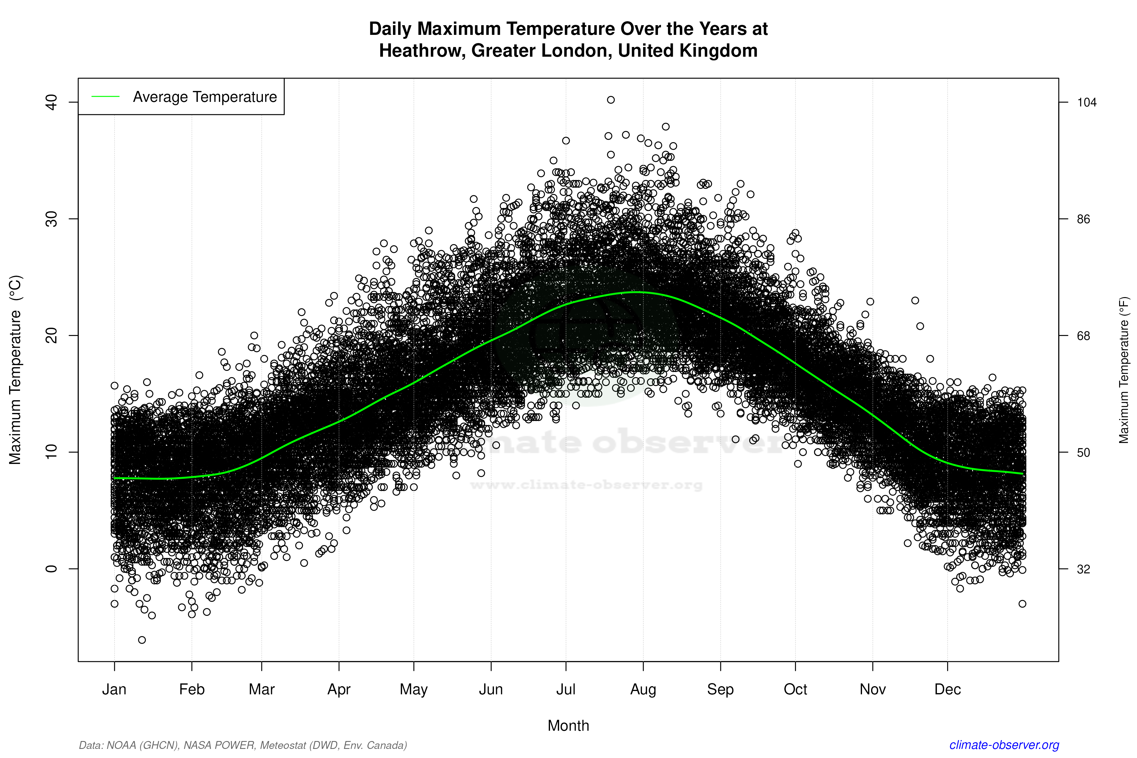 Daily Data Points and Averages Throughout the Year - Average Max Temperature Throughout Year