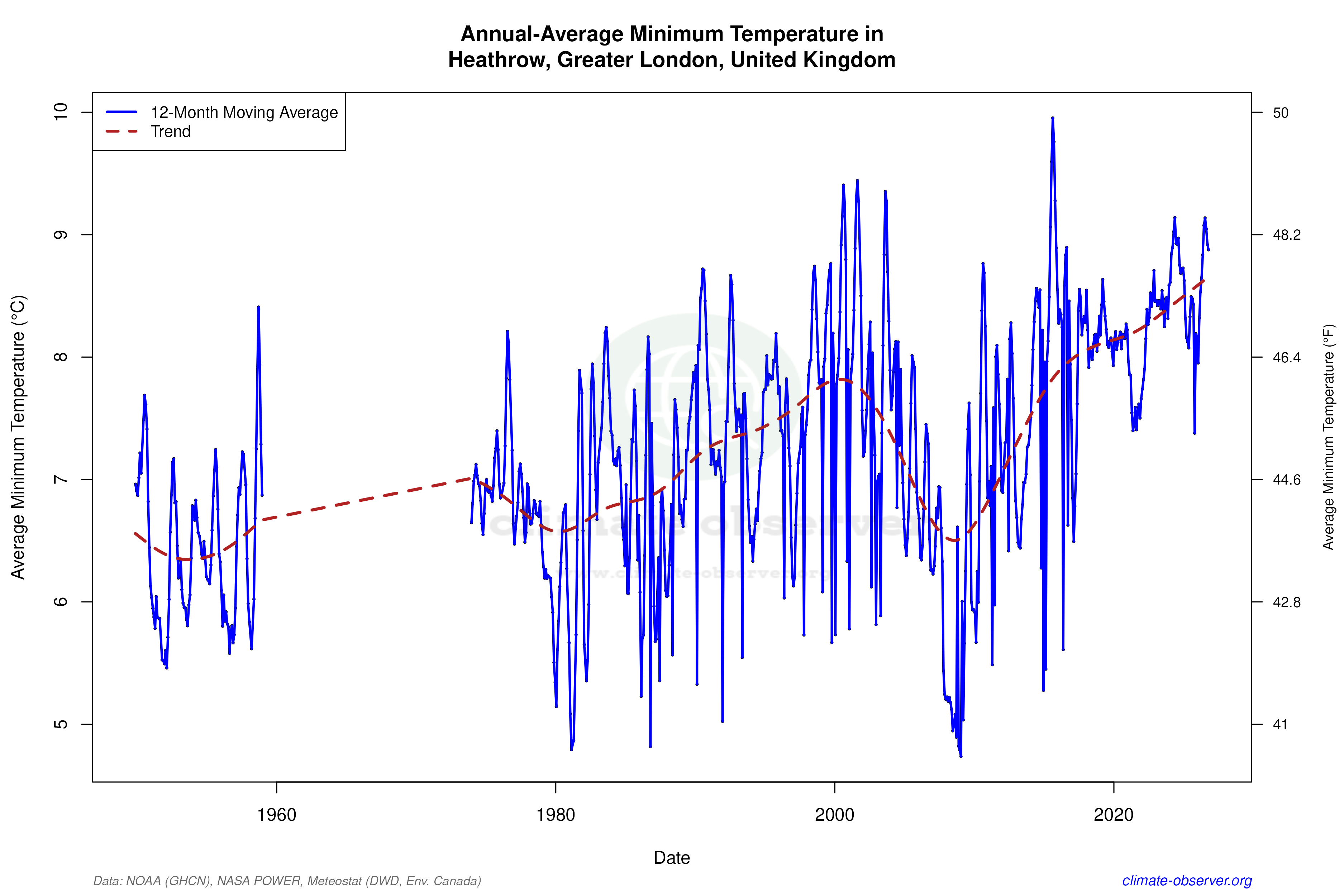 Climate 12-Month Moving Averages - Min Temperature 12-Month MA