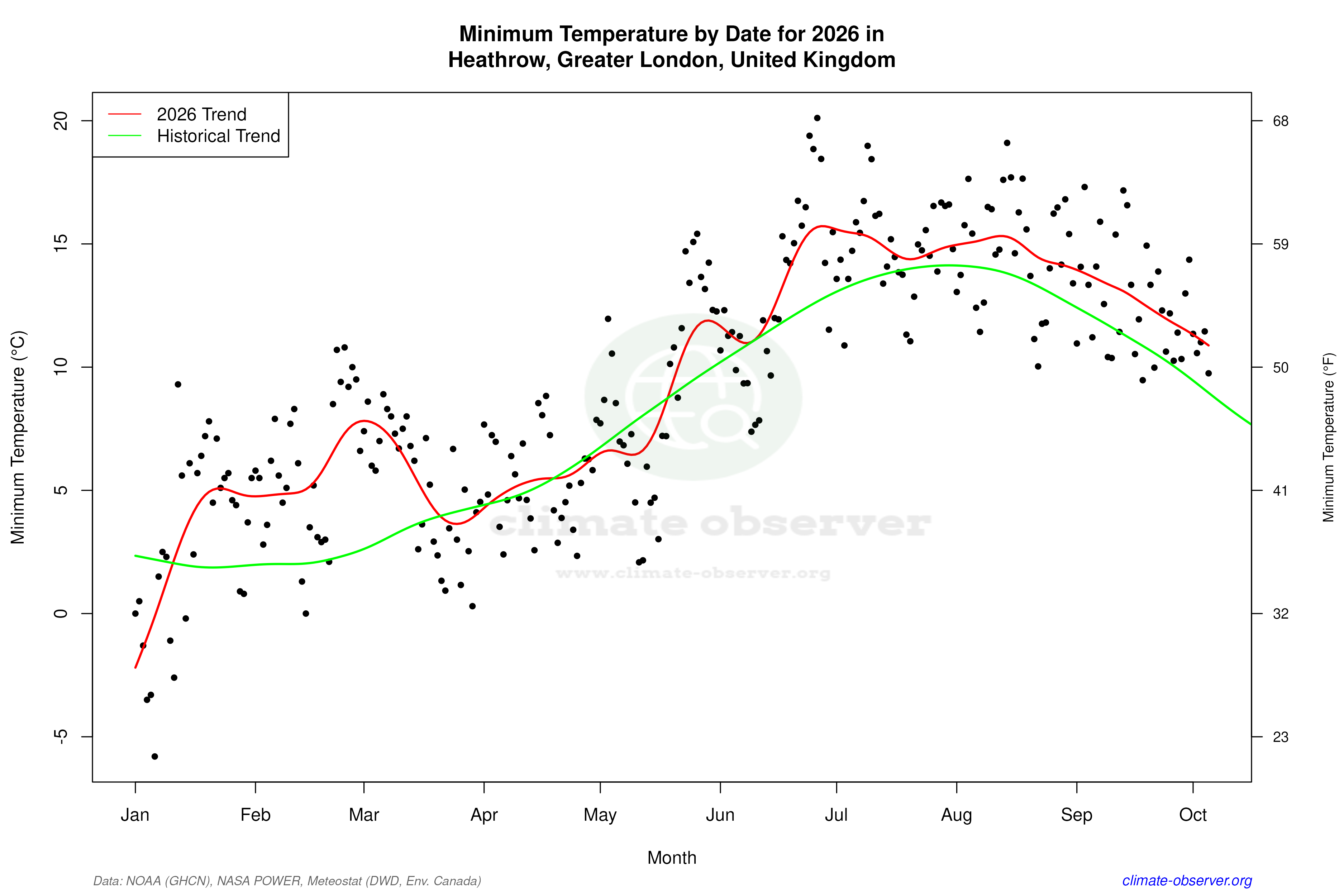 Current Year Climate Trends vs Historical - Min Temperature this Year
