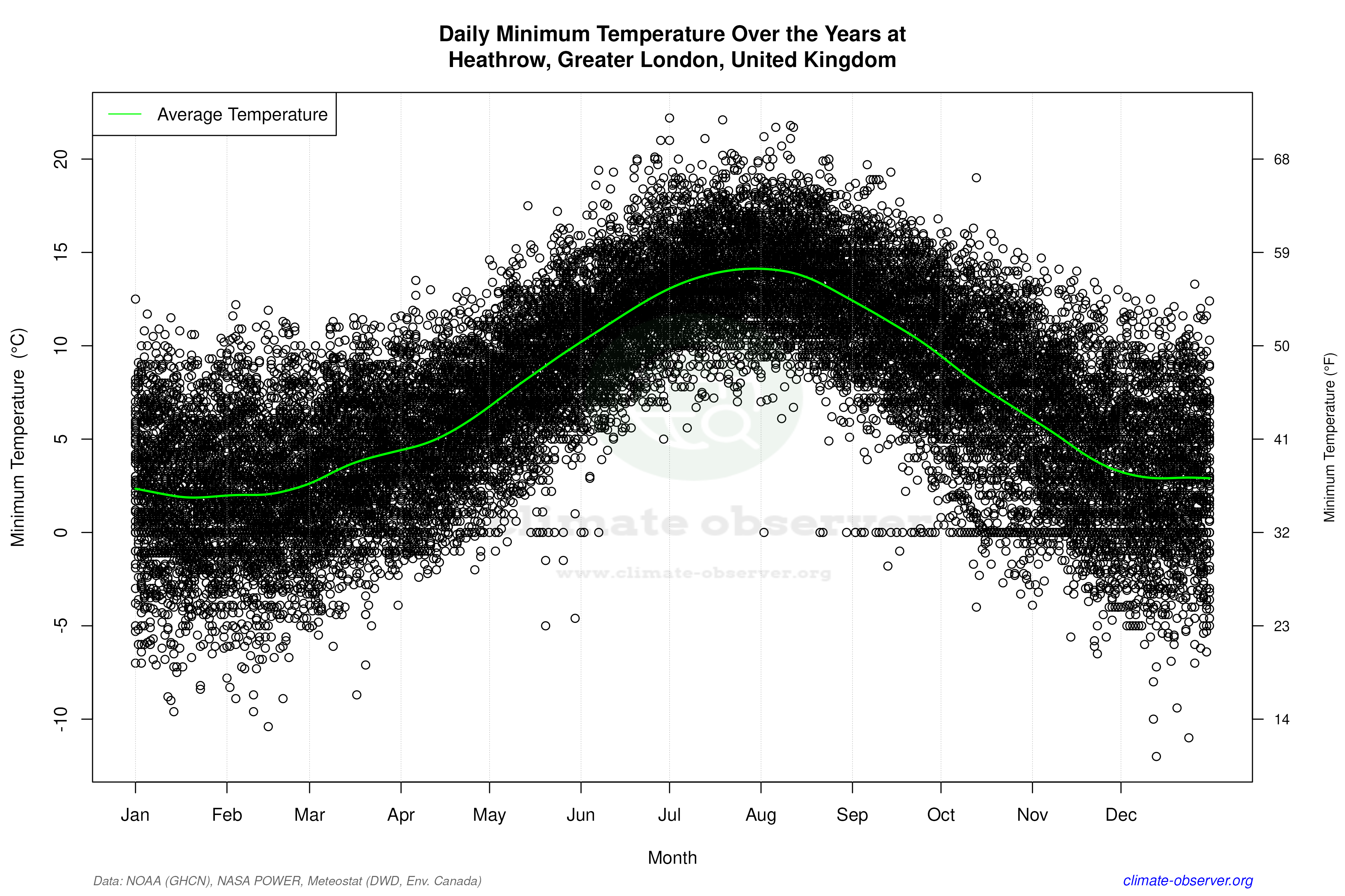 Daily Data Points and Averages Throughout the Year - Average Min Temperature Throughout Year