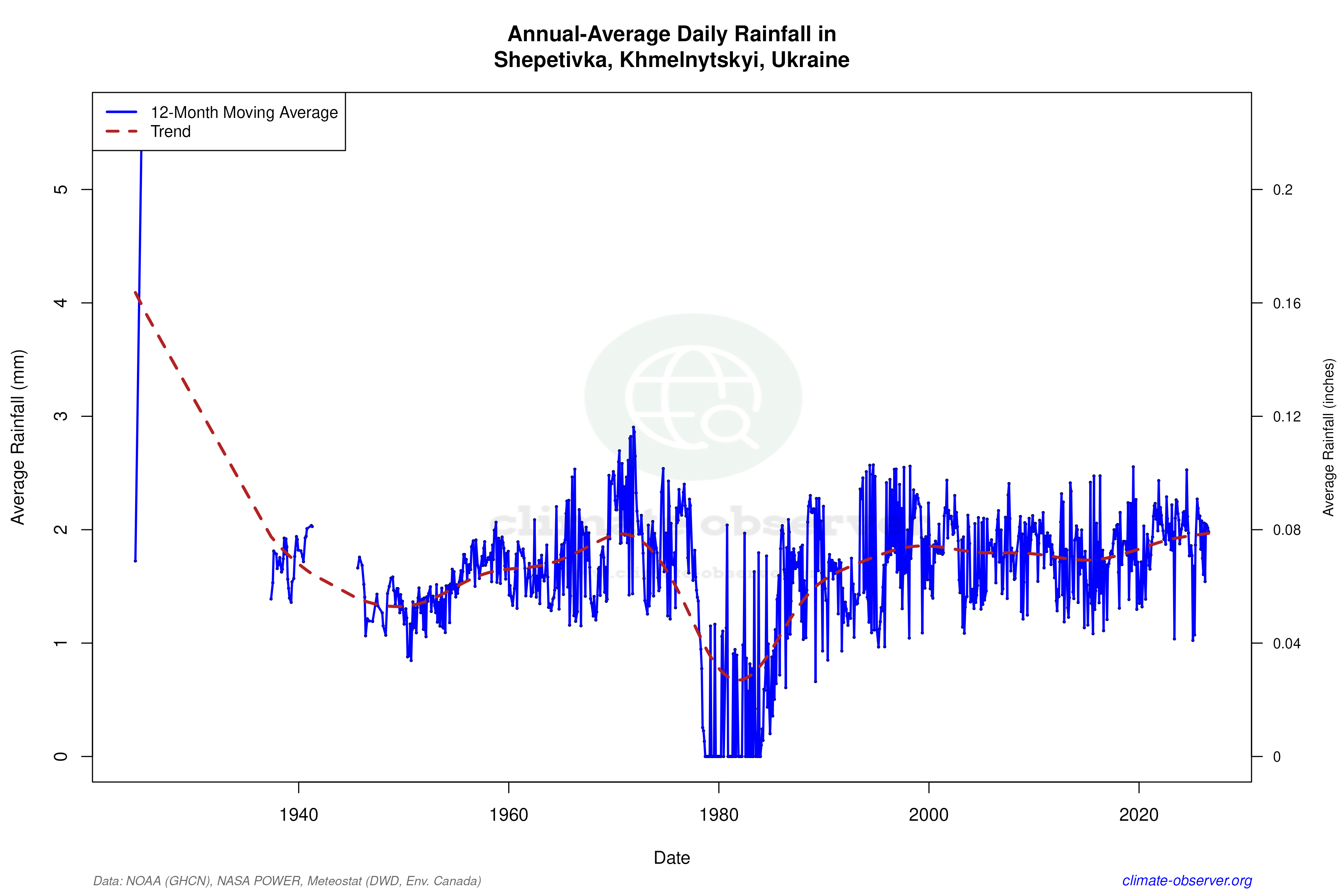 Climate 12-Month Moving Averages - Rainfall 12-Month MA