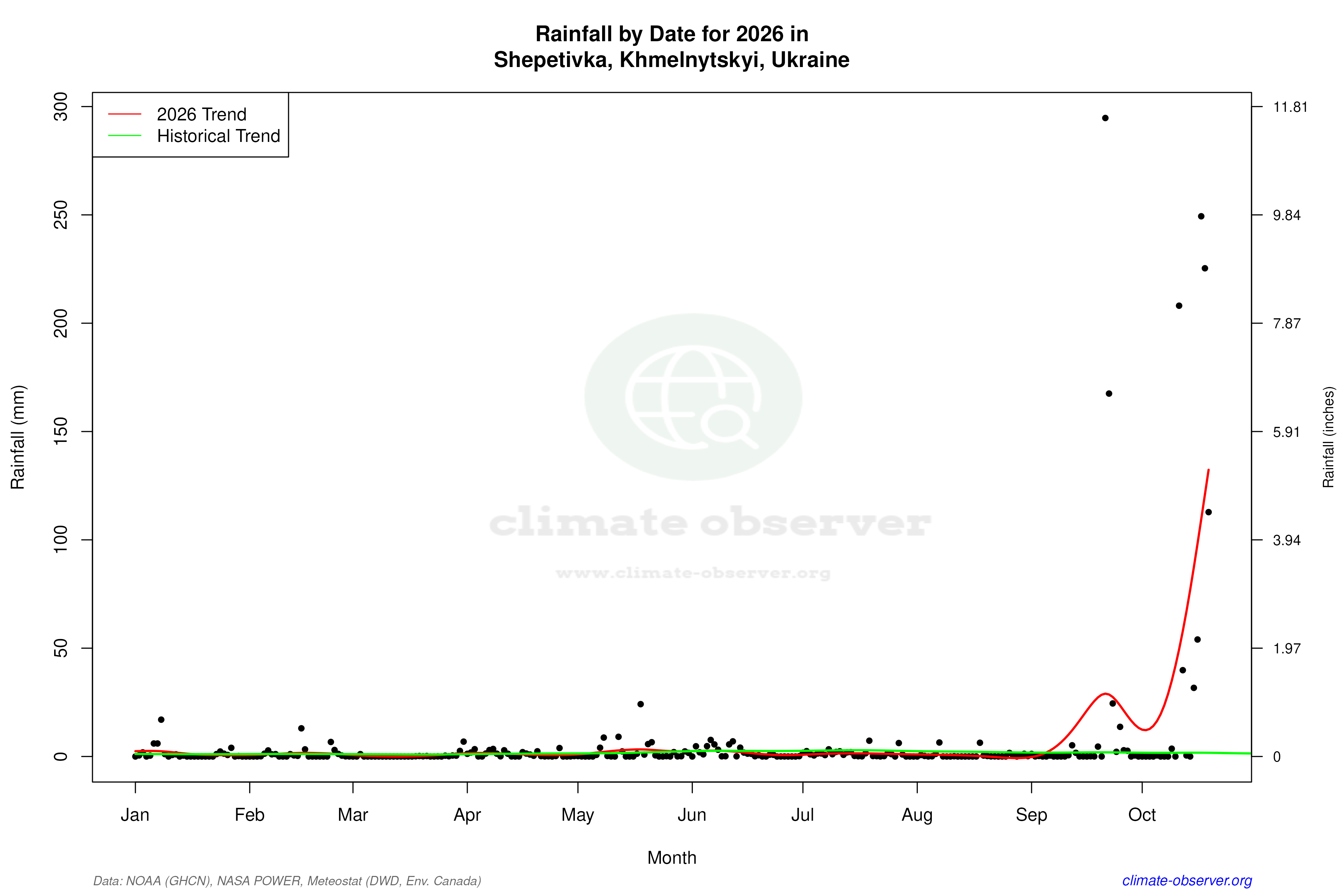 Current Year Climate Trends vs Historical - Rainfall this Year