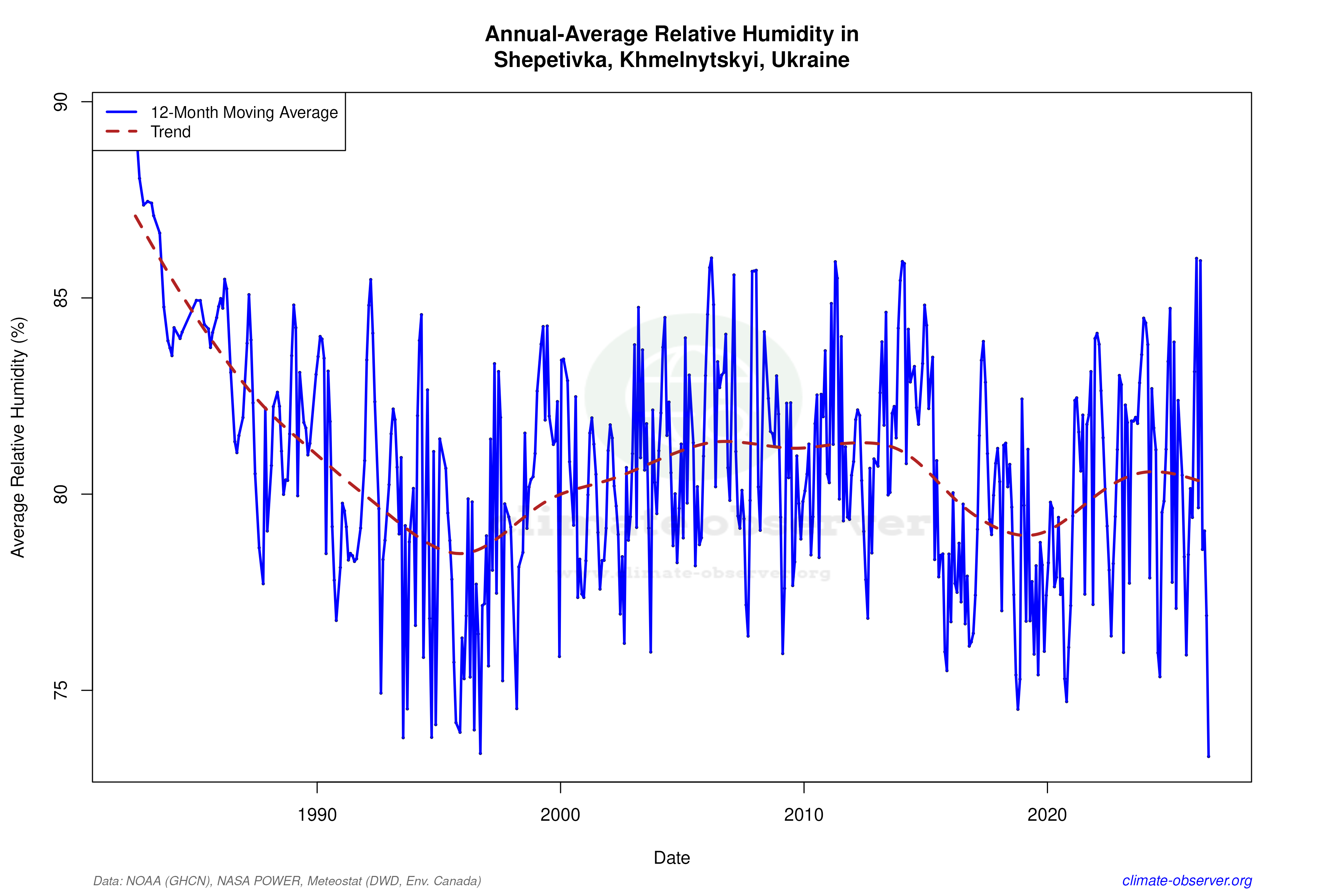 Climate 12-Month Moving Averages - Relative Humidity 12-Month MA