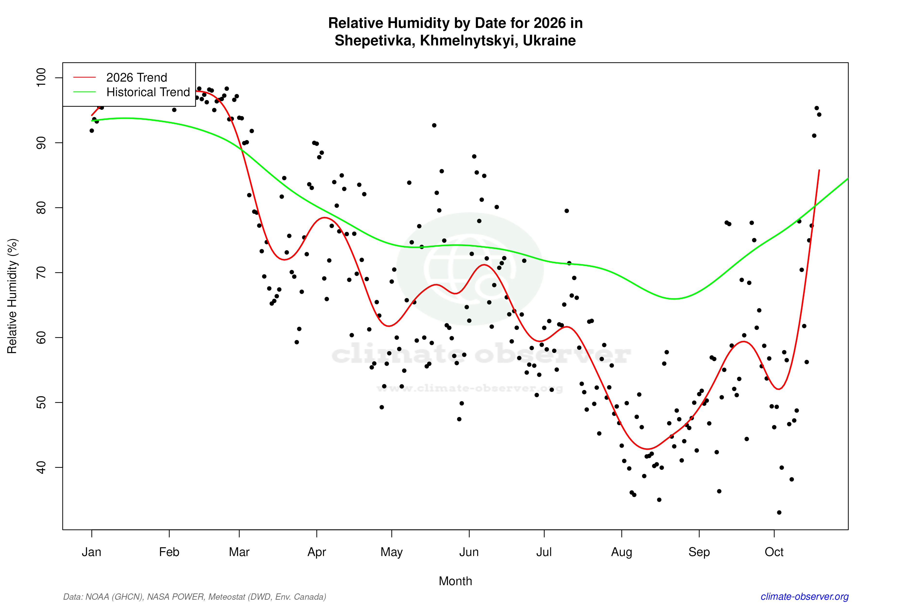 Current Year Climate Trends vs Historical - Relative Humidity this Year
