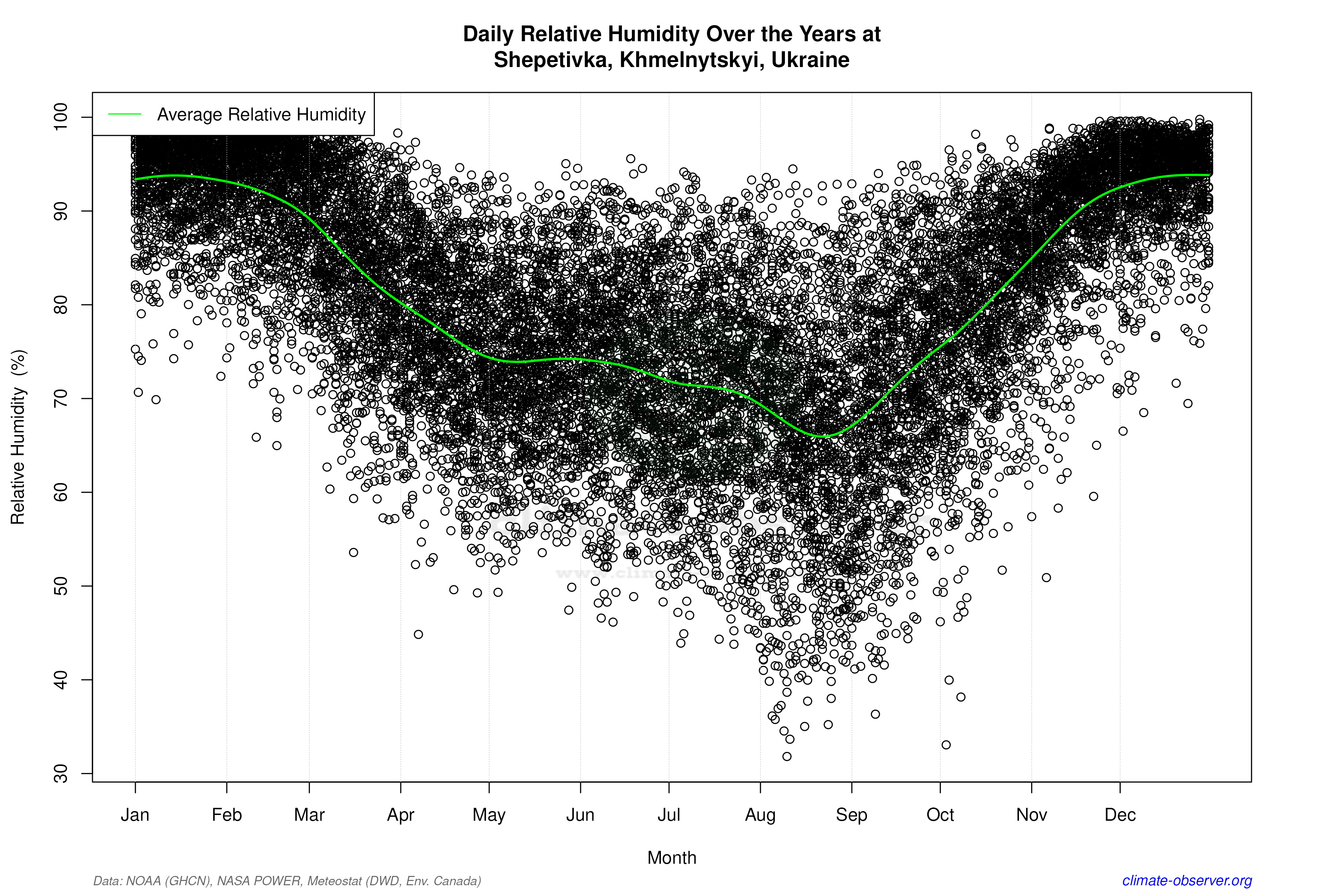 Daily Data Points and Averages Throughout the Year - Average Relative Humidity Throughout Year