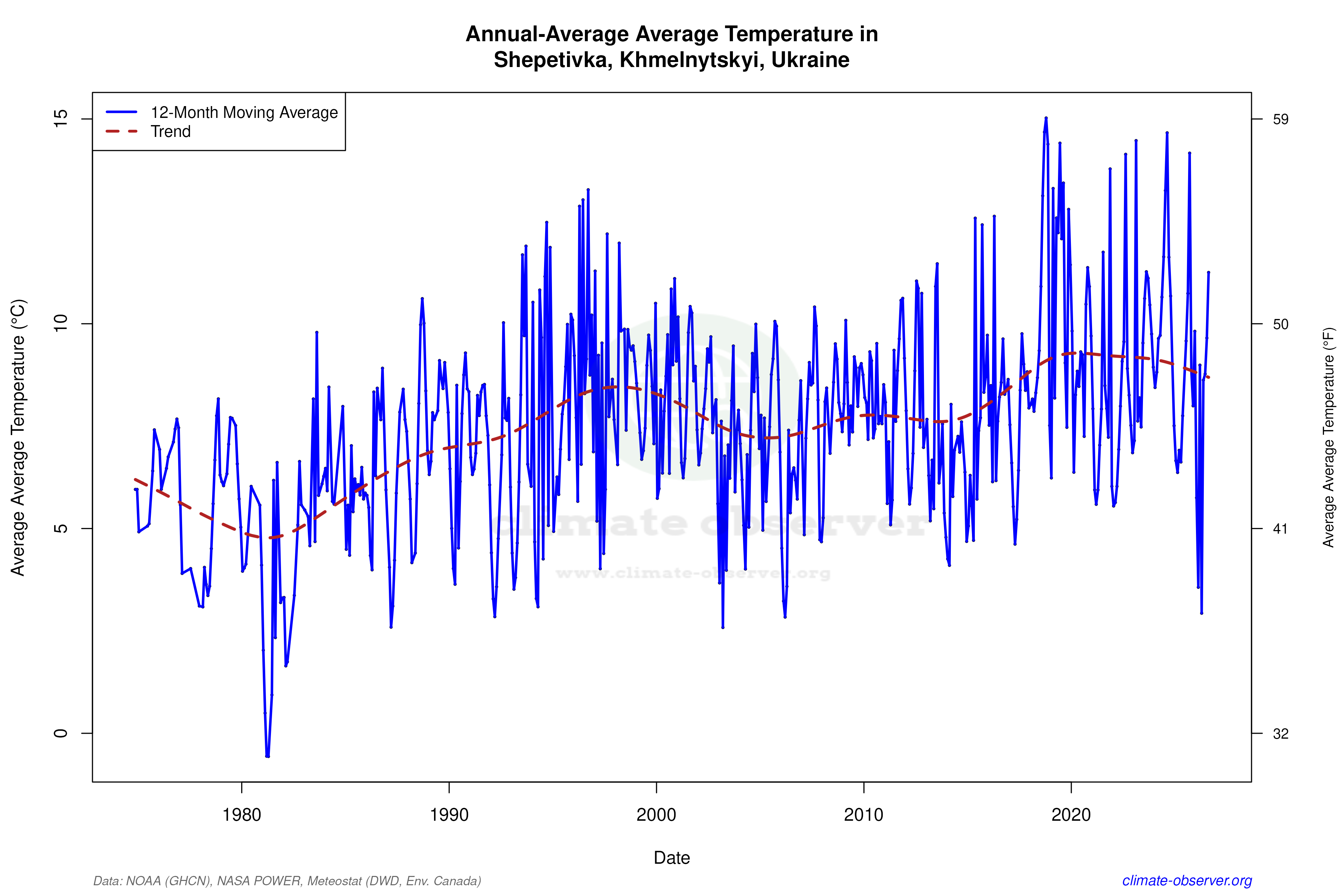 Climate 12-Month Moving Averages - Average Temperature 12-Month MA