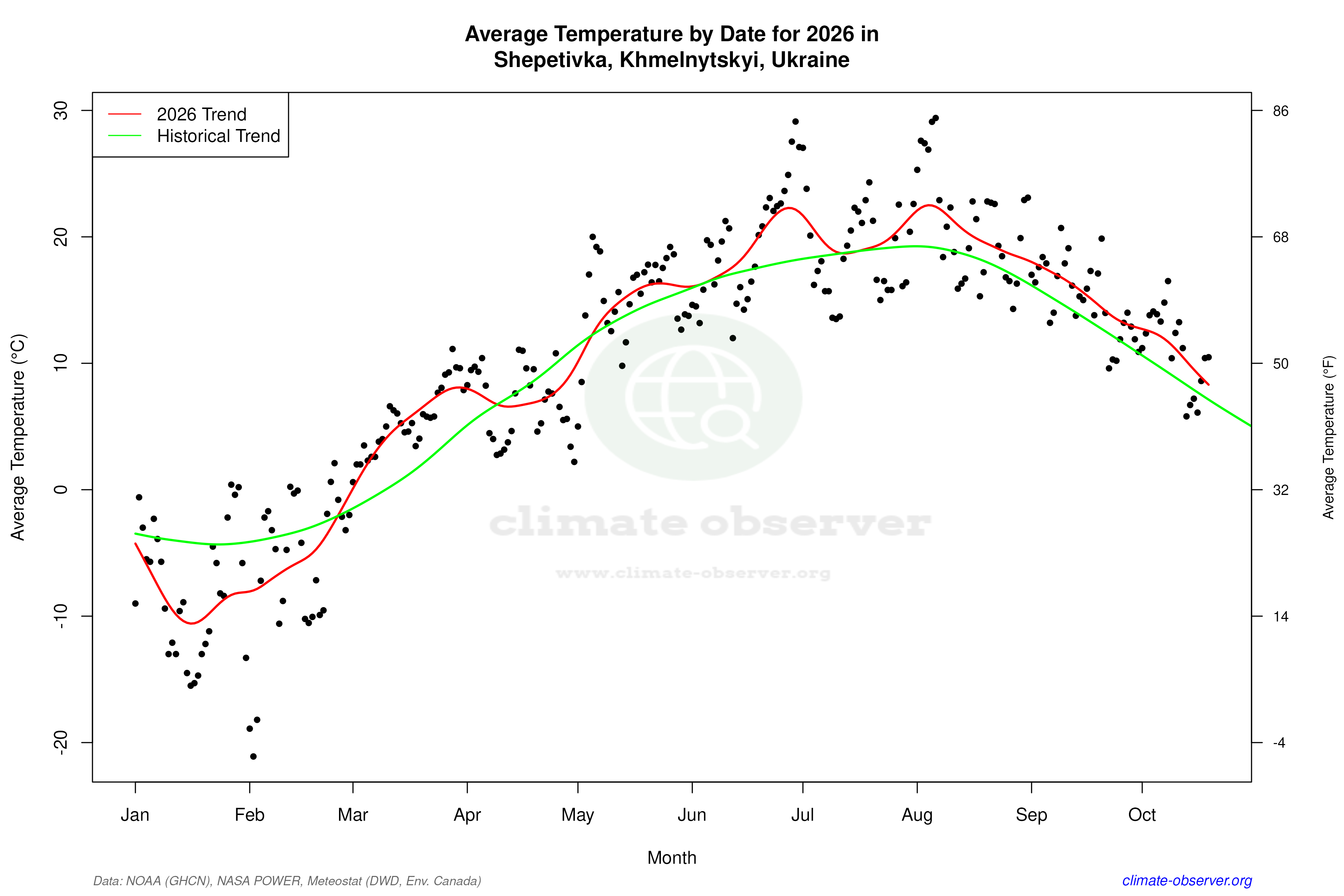 Current Year Climate Trends vs Historical - Average Temperature this Year