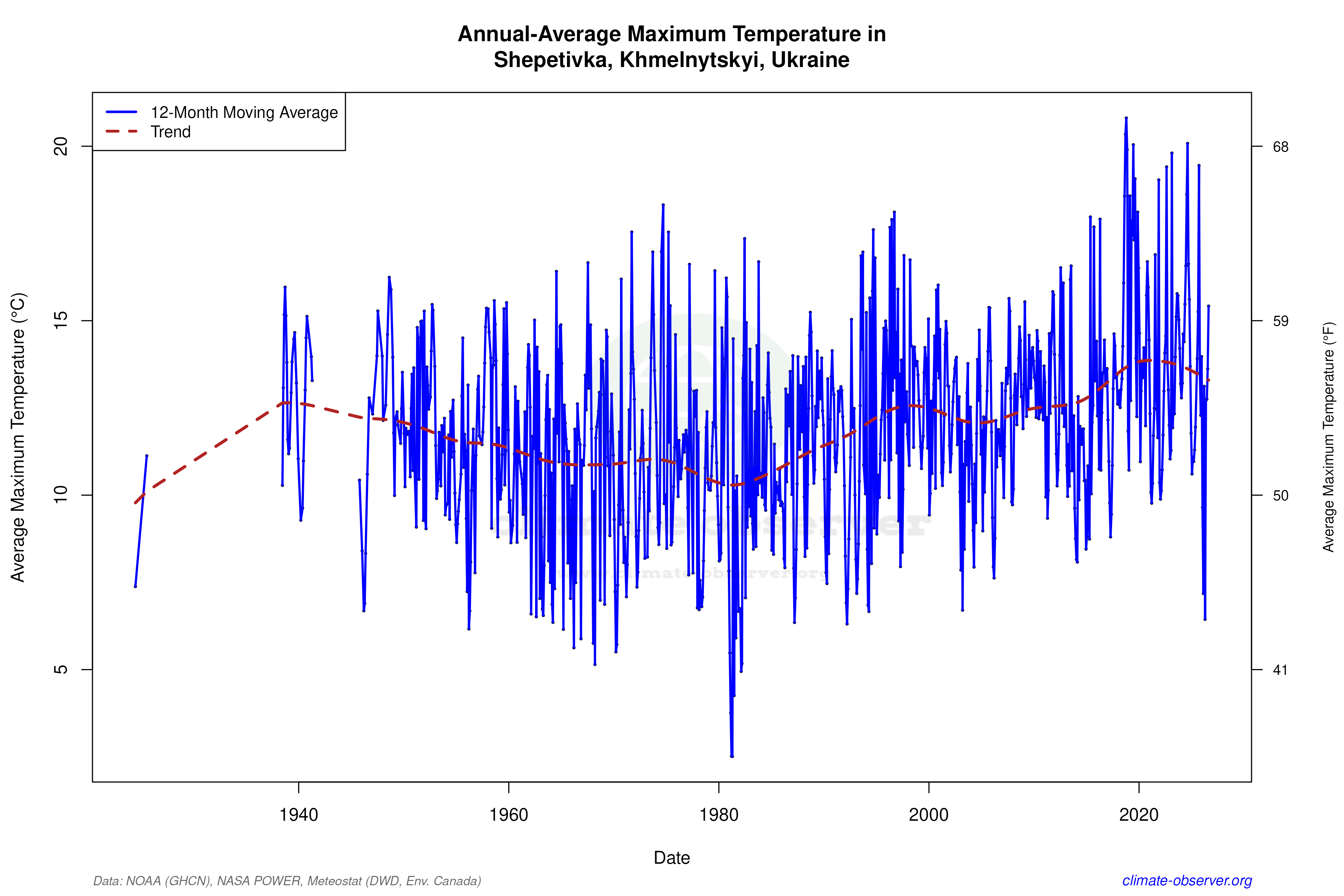 Climate 12-Month Moving Averages - Max Temperature 12-Month MA