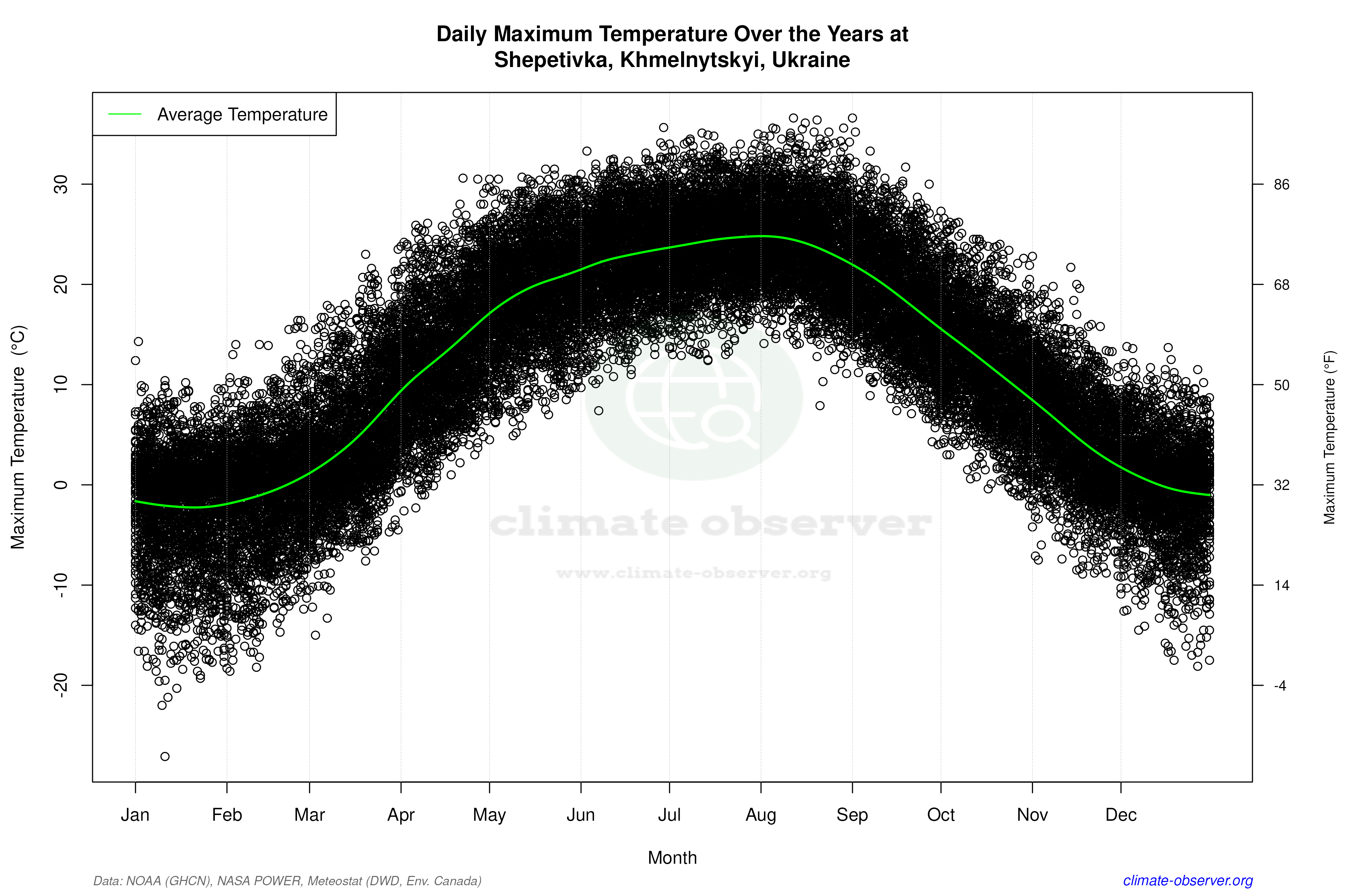 Daily Data Points and Averages Throughout the Year - Average Max Temperature Throughout Year
