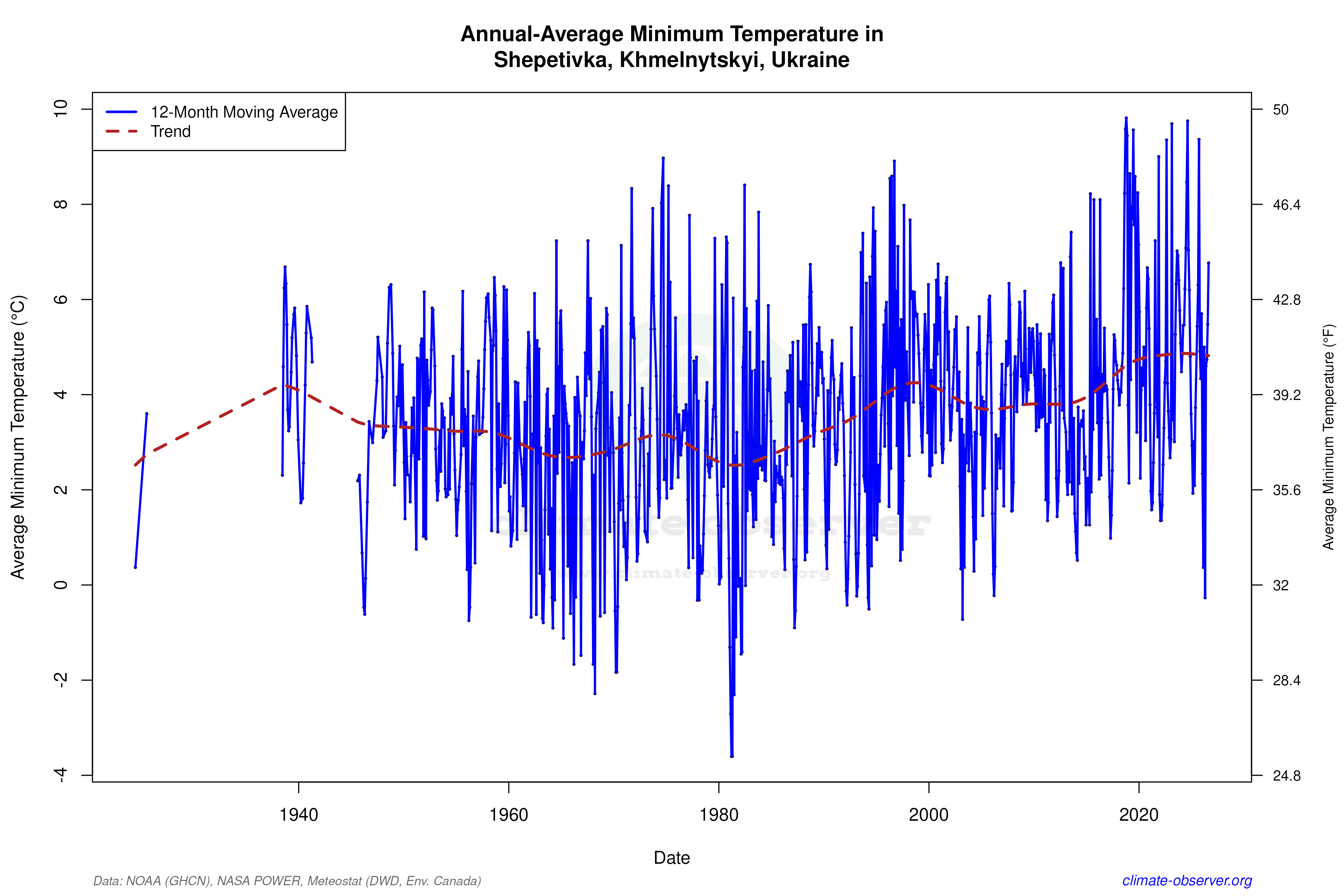 Climate 12-Month Moving Averages - Min Temperature 12-Month MA