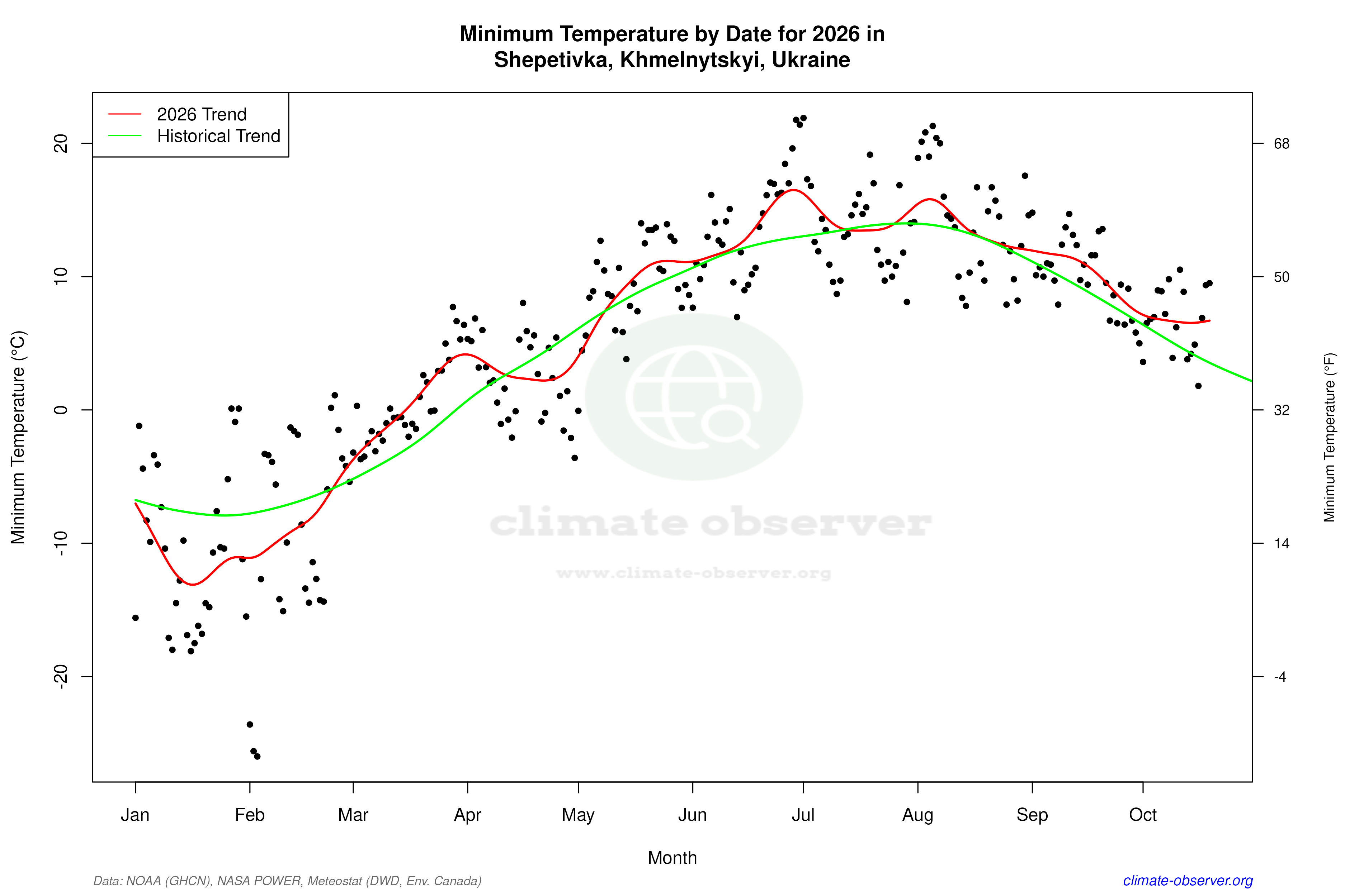 Current Year Climate Trends vs Historical - Min Temperature this Year