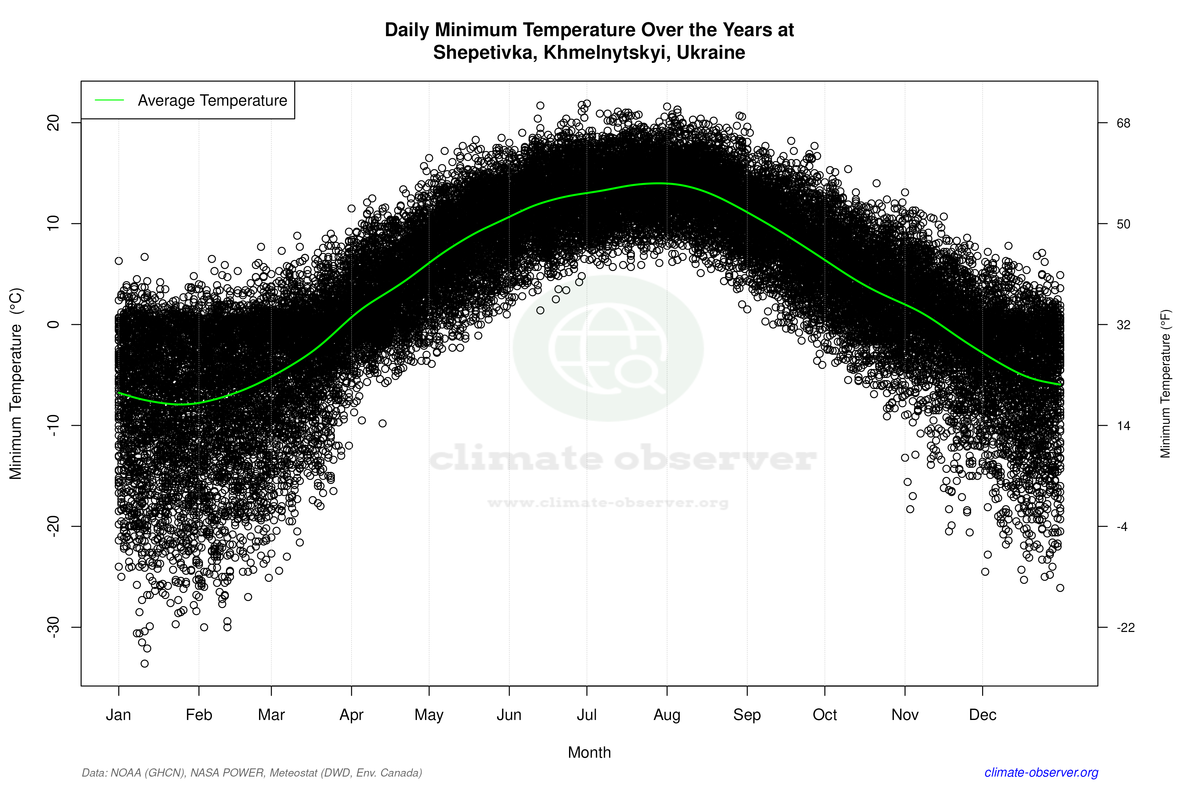 Daily Data Points and Averages Throughout the Year - Average Min Temperature Throughout Year