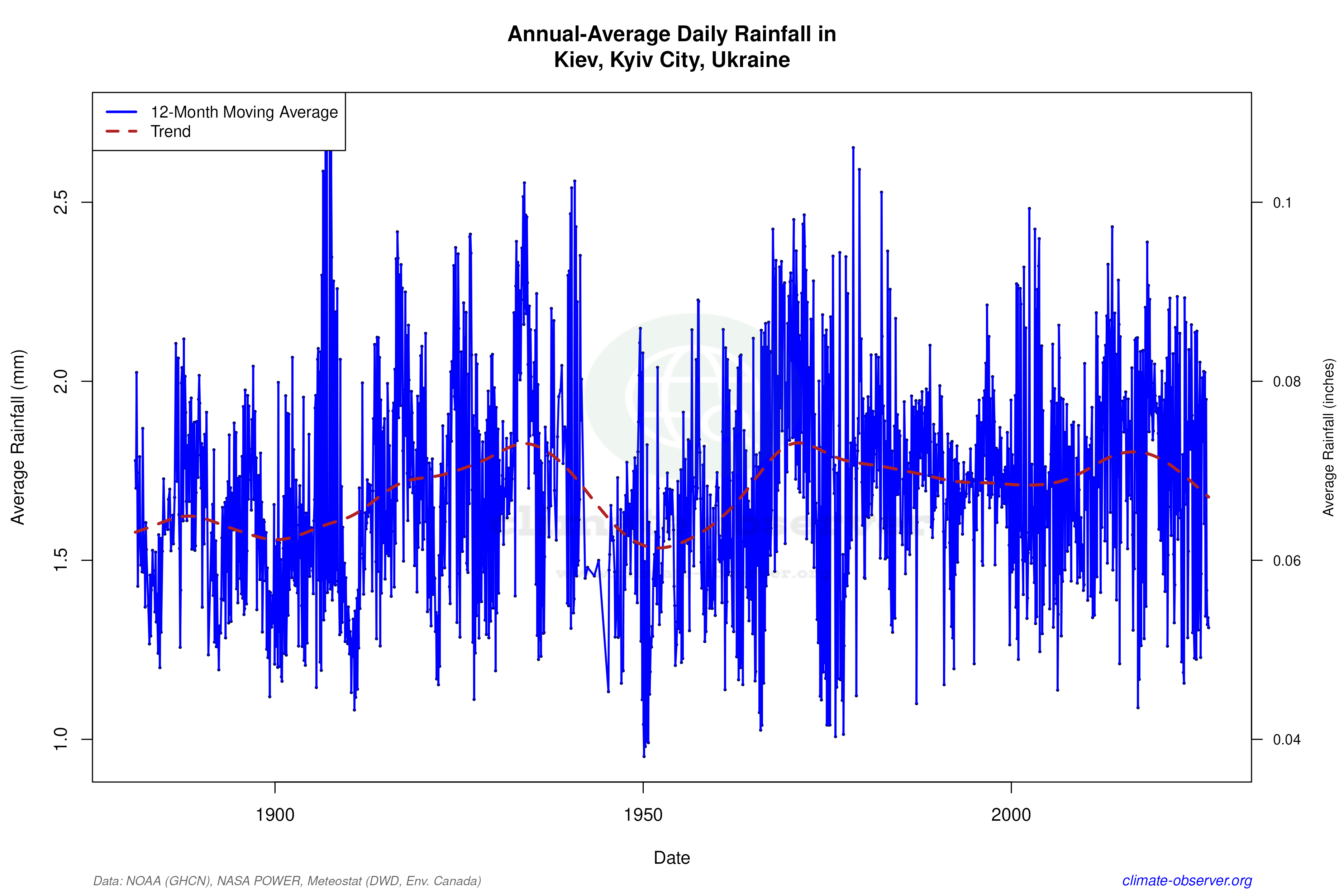 Climate 12-Month Moving Averages - Rainfall 12-Month MA