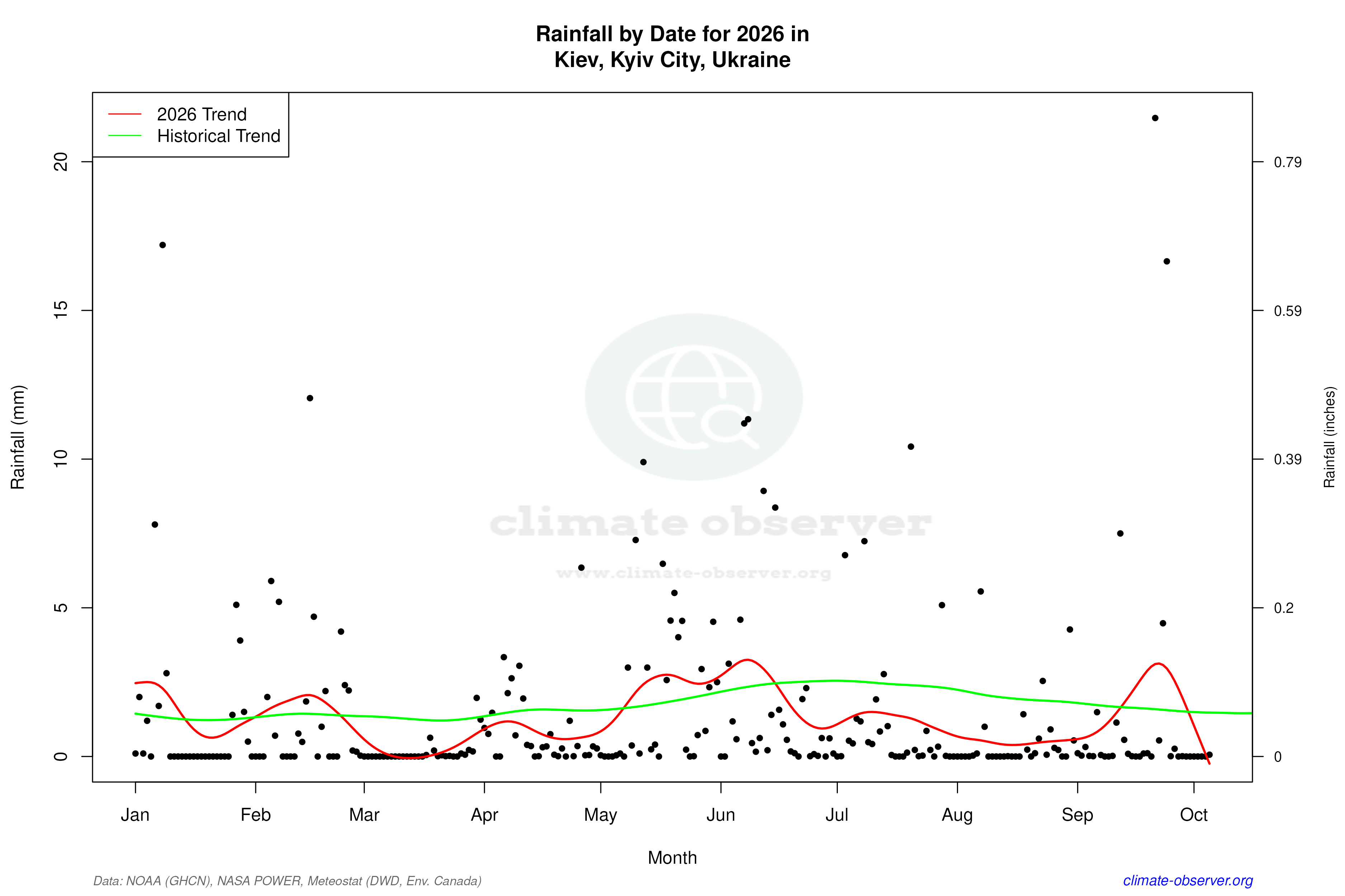 Current Year Climate Trends vs Historical - Rainfall this Year