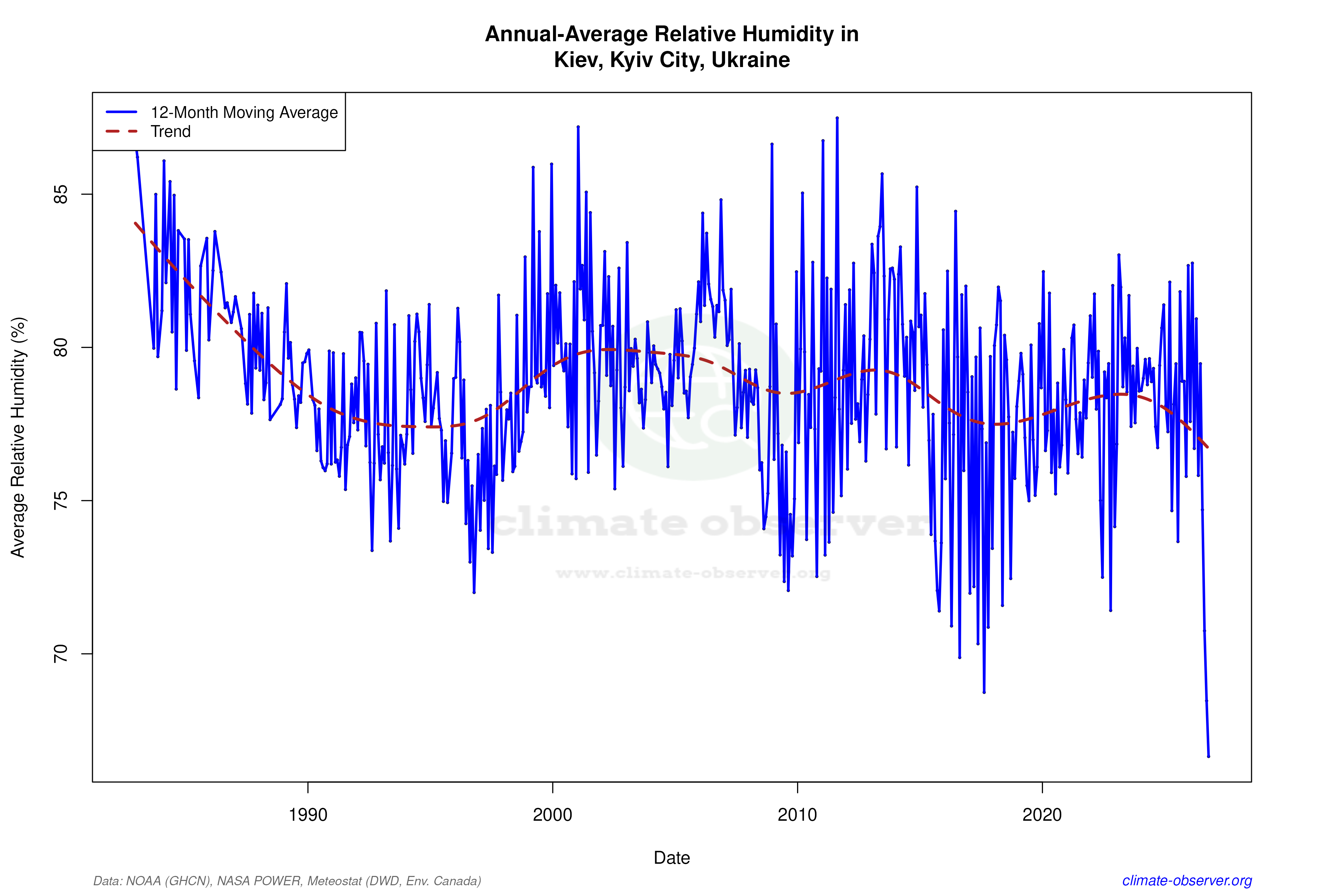 Climate 12-Month Moving Averages - Relative Humidity 12-Month MA