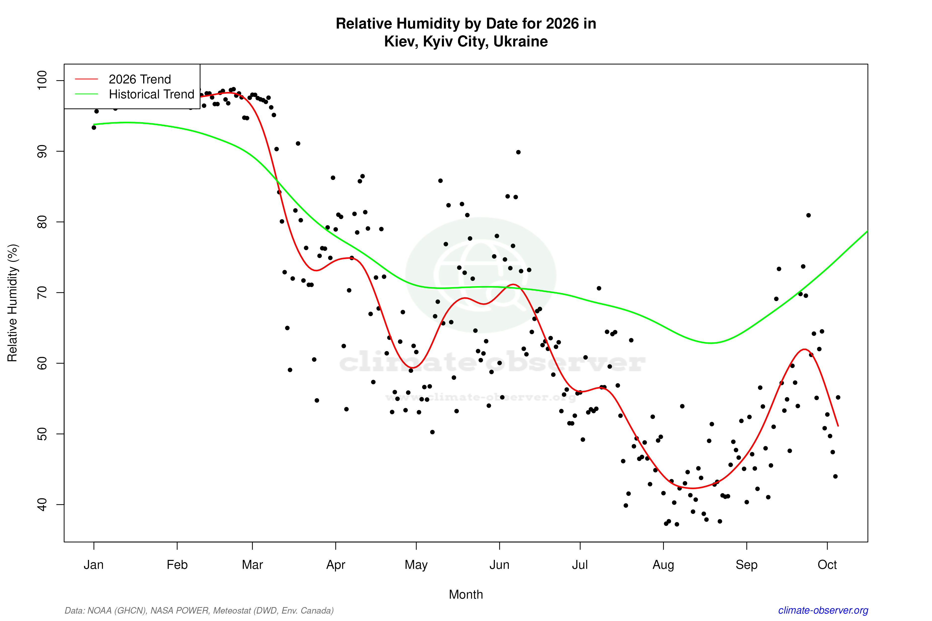 Current Year Climate Trends vs Historical - Relative Humidity this Year