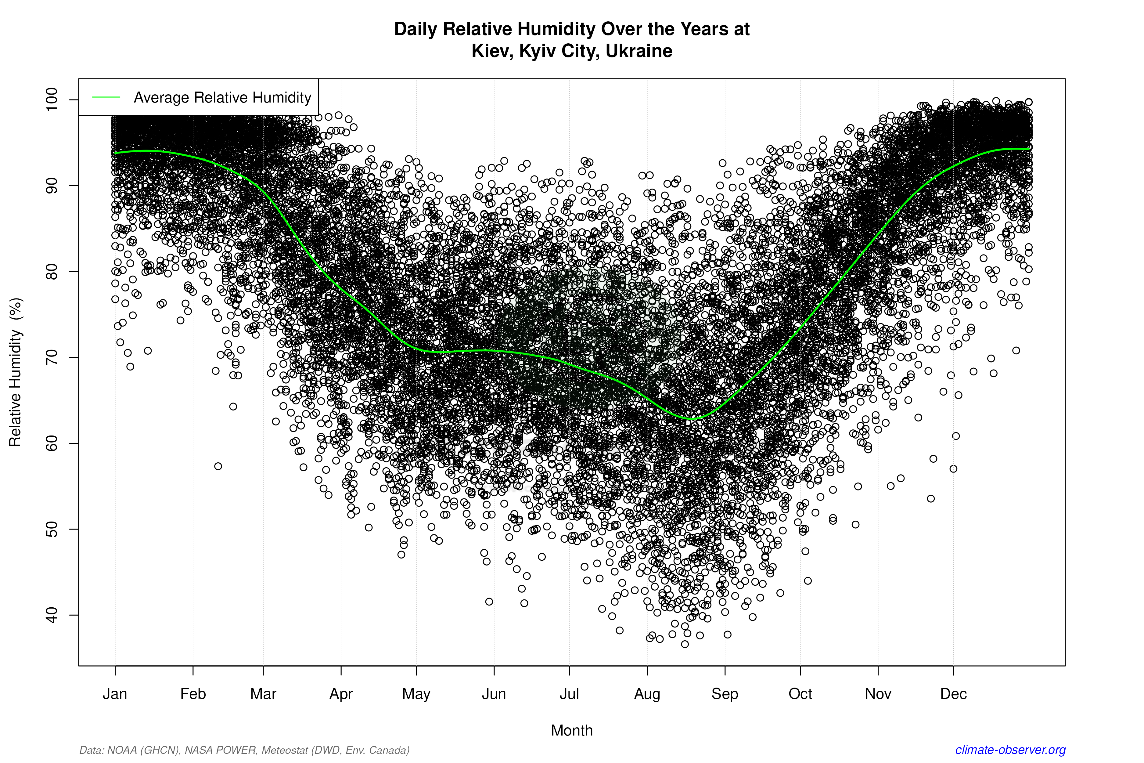 Daily Data Points and Averages Throughout the Year - Average Relative Humidity Throughout Year