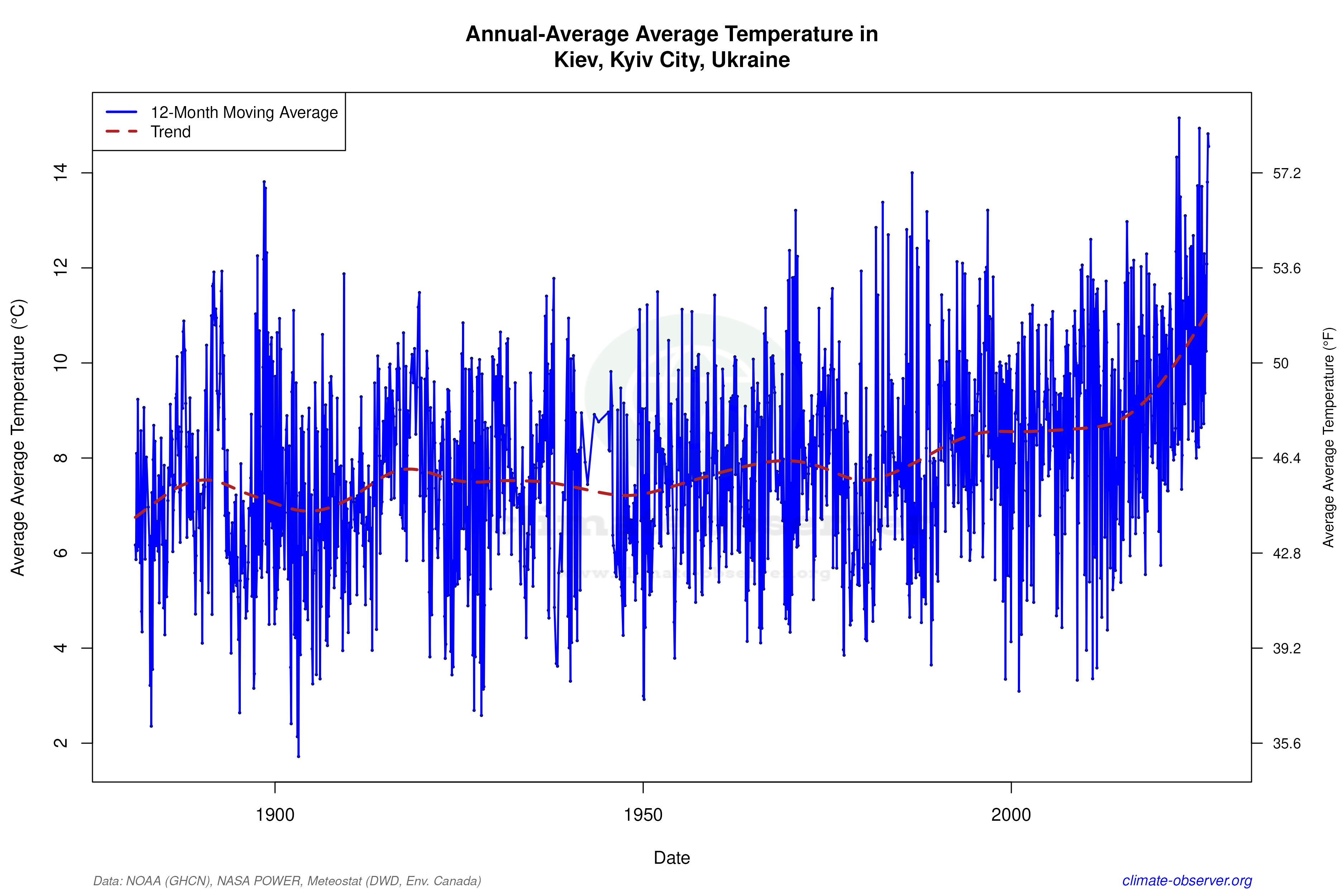 Climate 12-Month Moving Averages - Average Temperature 12-Month MA