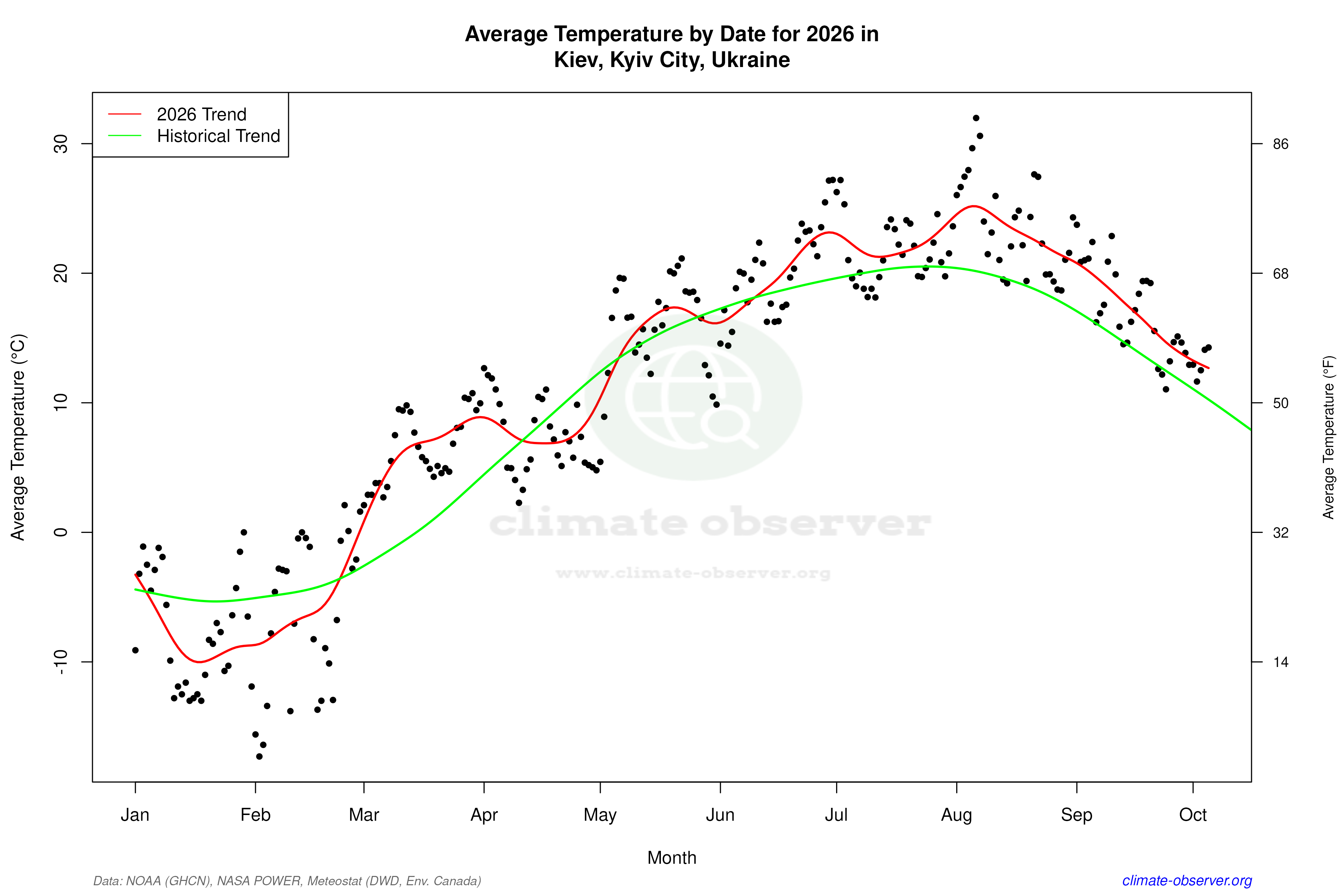 Current Year Climate Trends vs Historical - Average Temperature this Year