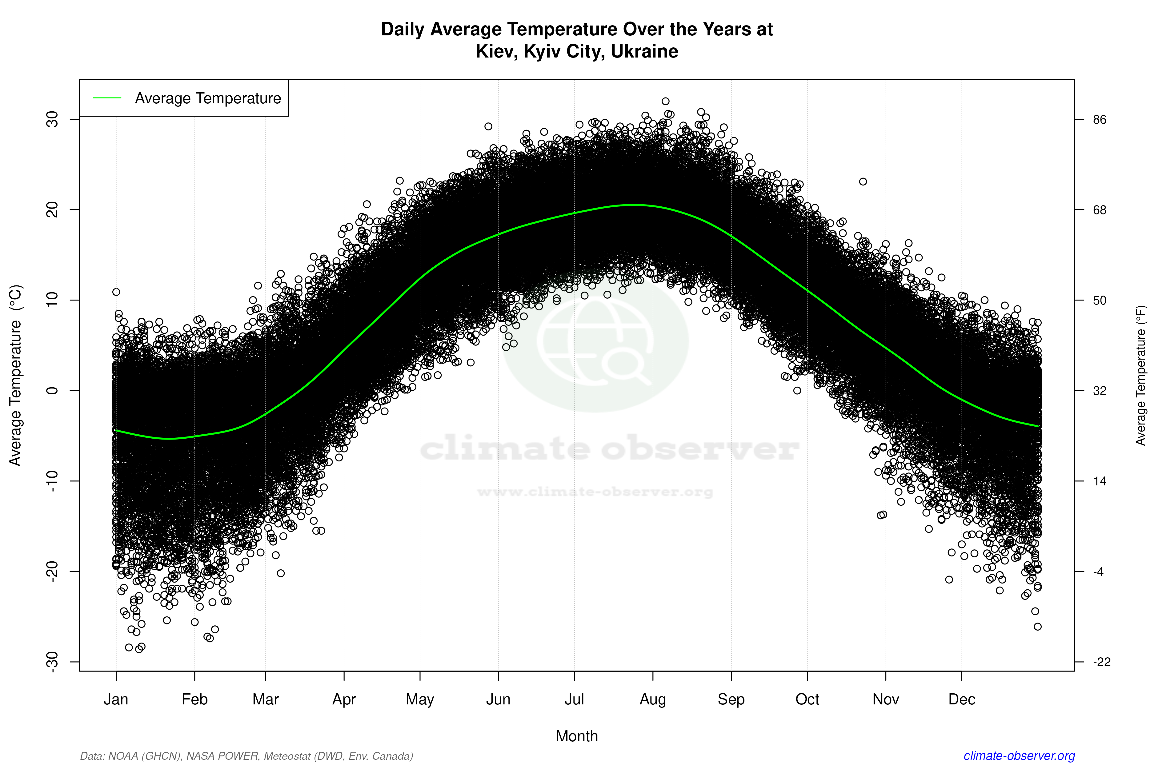 Daily Data Points and Averages Throughout the Year - Average Temperature Throughout Year