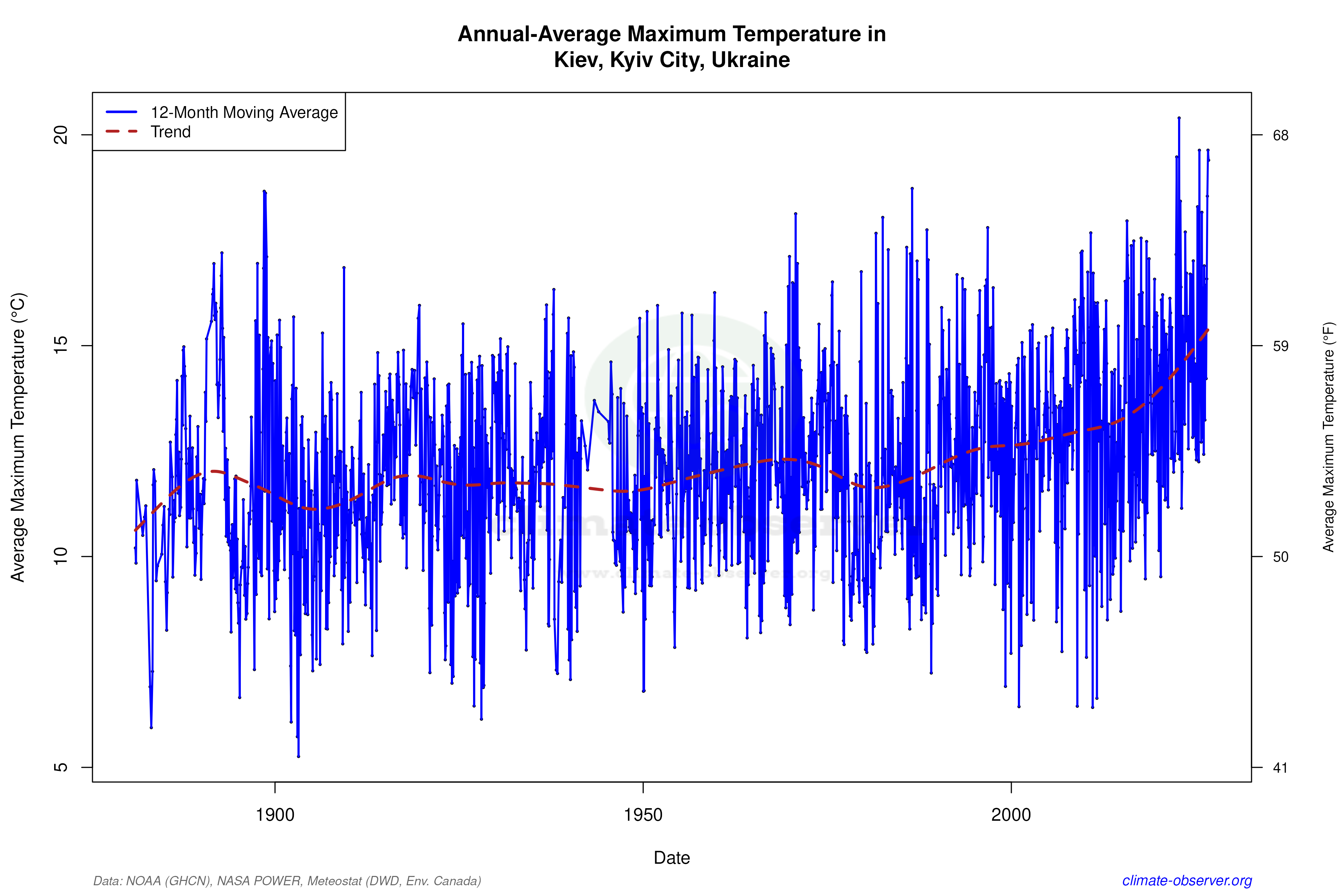 Climate 12-Month Moving Averages - Max Temperature 12-Month MA