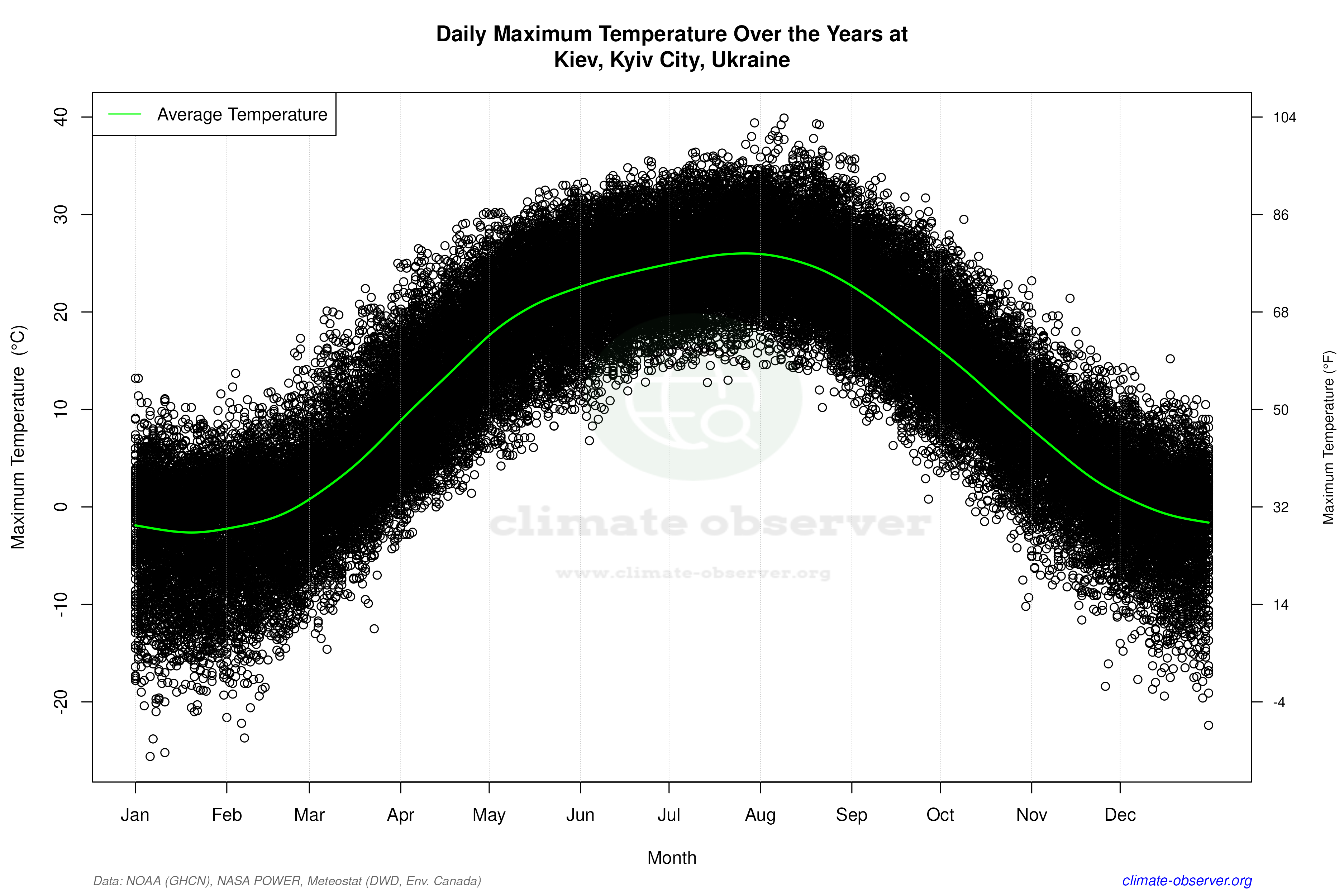 Daily Data Points and Averages Throughout the Year - Average Max Temperature Throughout Year