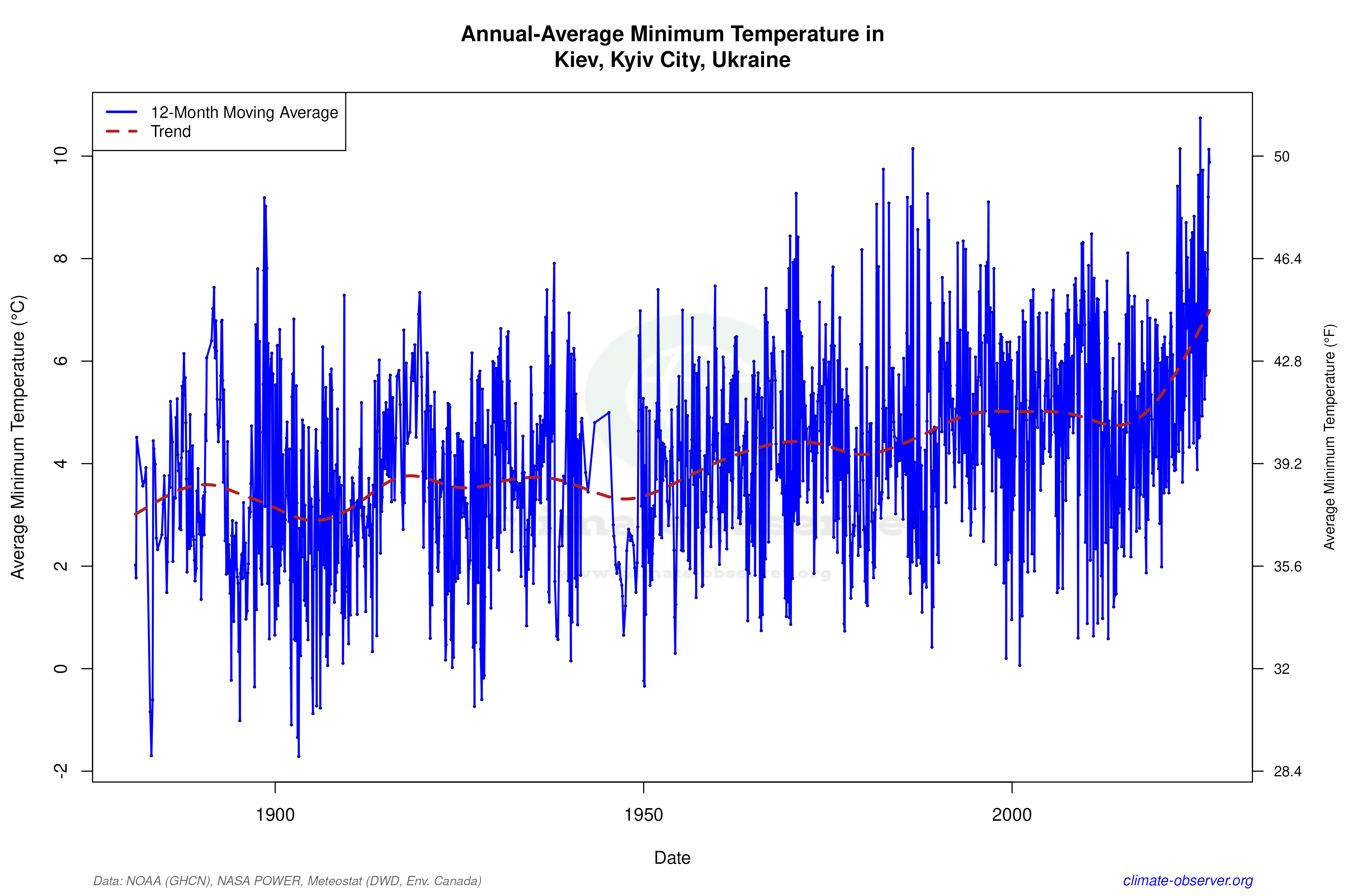 Climate 12-Month Moving Averages - Min Temperature 12-Month MA